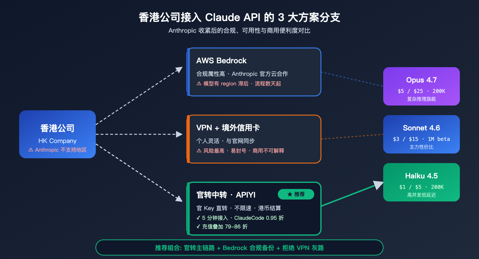 hong-kong-claude-api-best-guide 图示