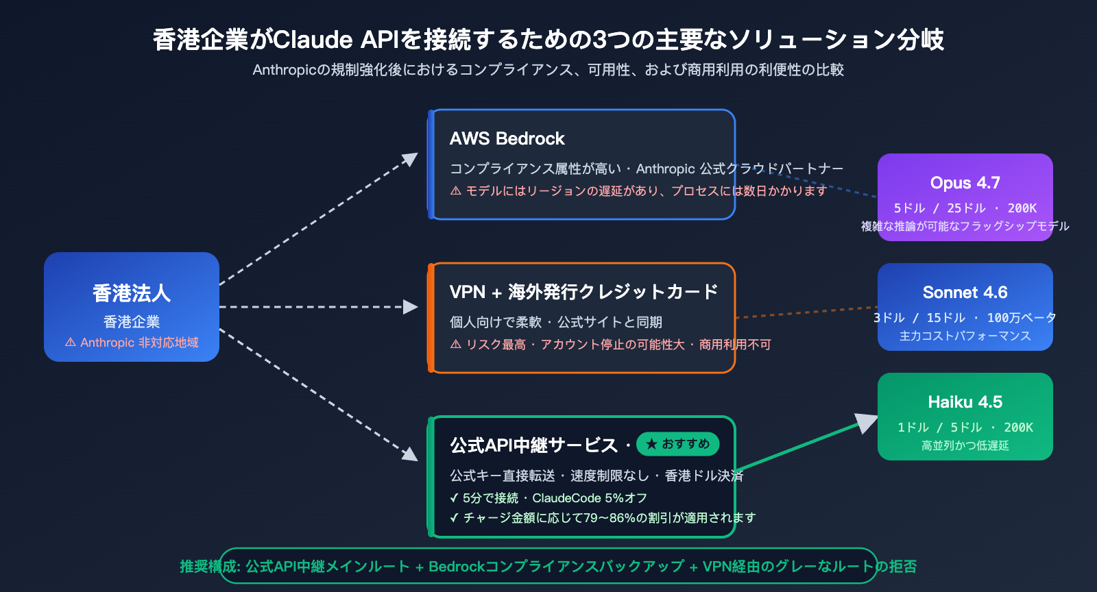 hong-kong-claude-api-best-guide-ja 图示