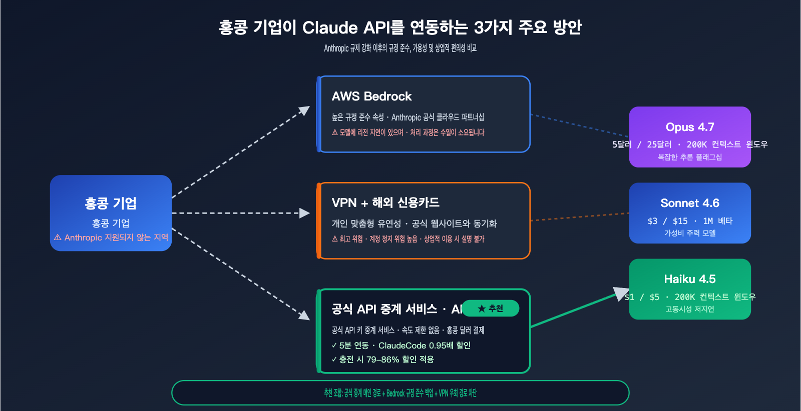 hong-kong-claude-api-best-guide-ko 图示