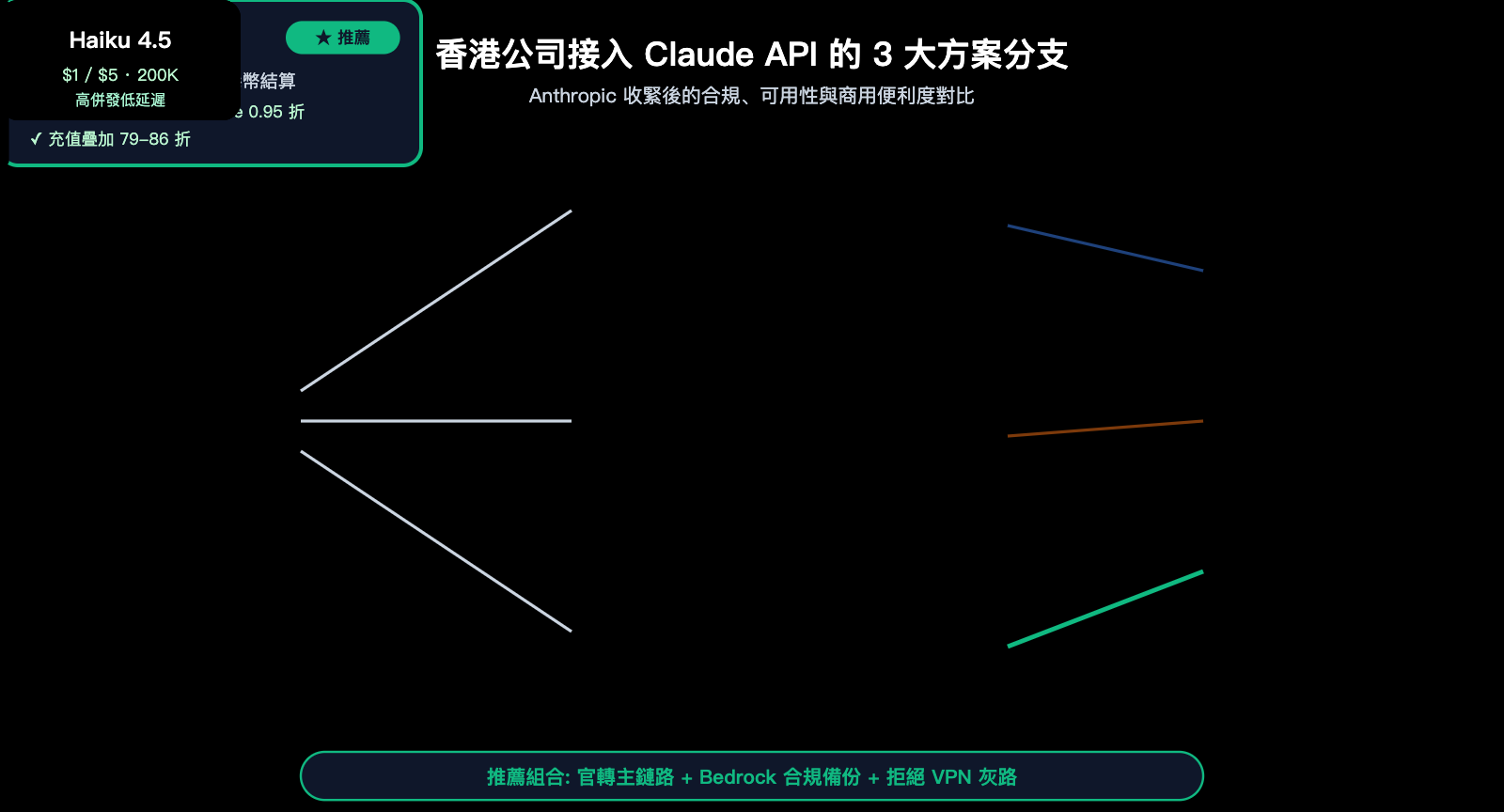 hong-kong-claude-api-best-guide-zh-hant 图示
