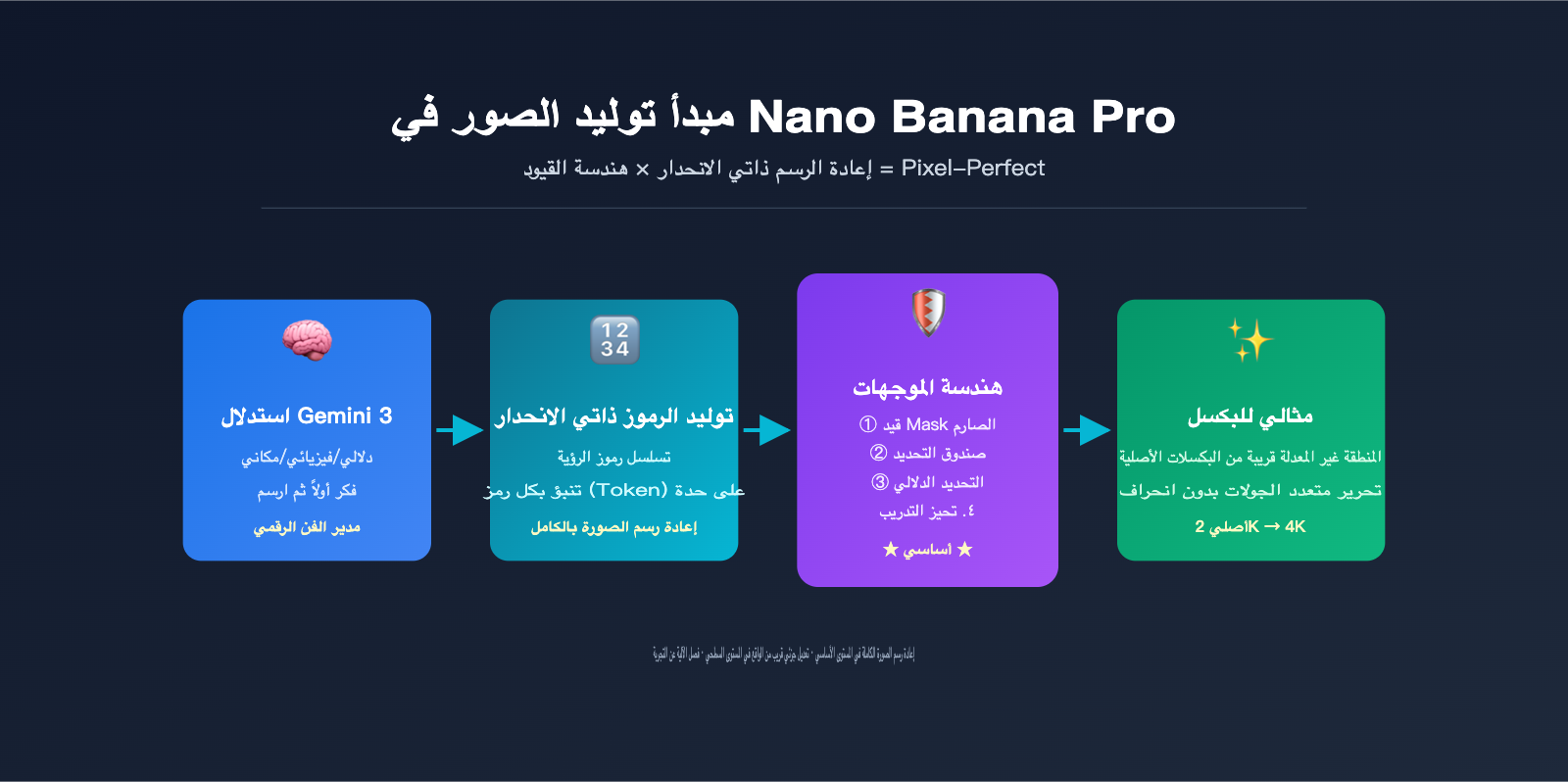nano banana pro image generation principle vs local edit ar image 0 图示