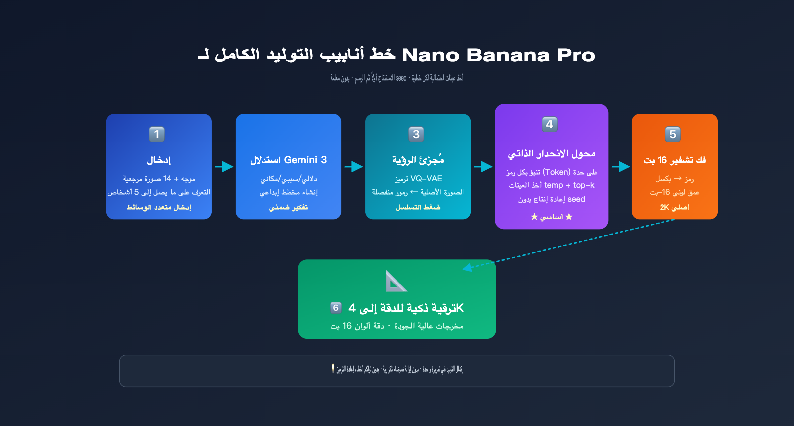nano-banana-pro-image-generation-principle-vs-local-edit-ar 图示