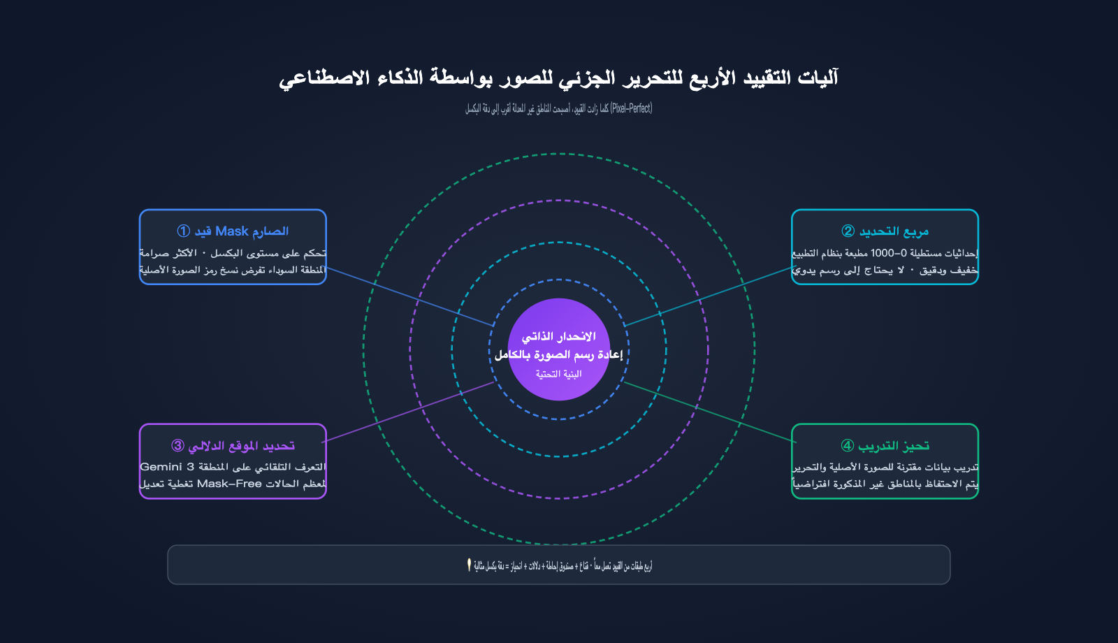 nano-banana-pro-image-generation-principle-vs-local-edit-ar 图示