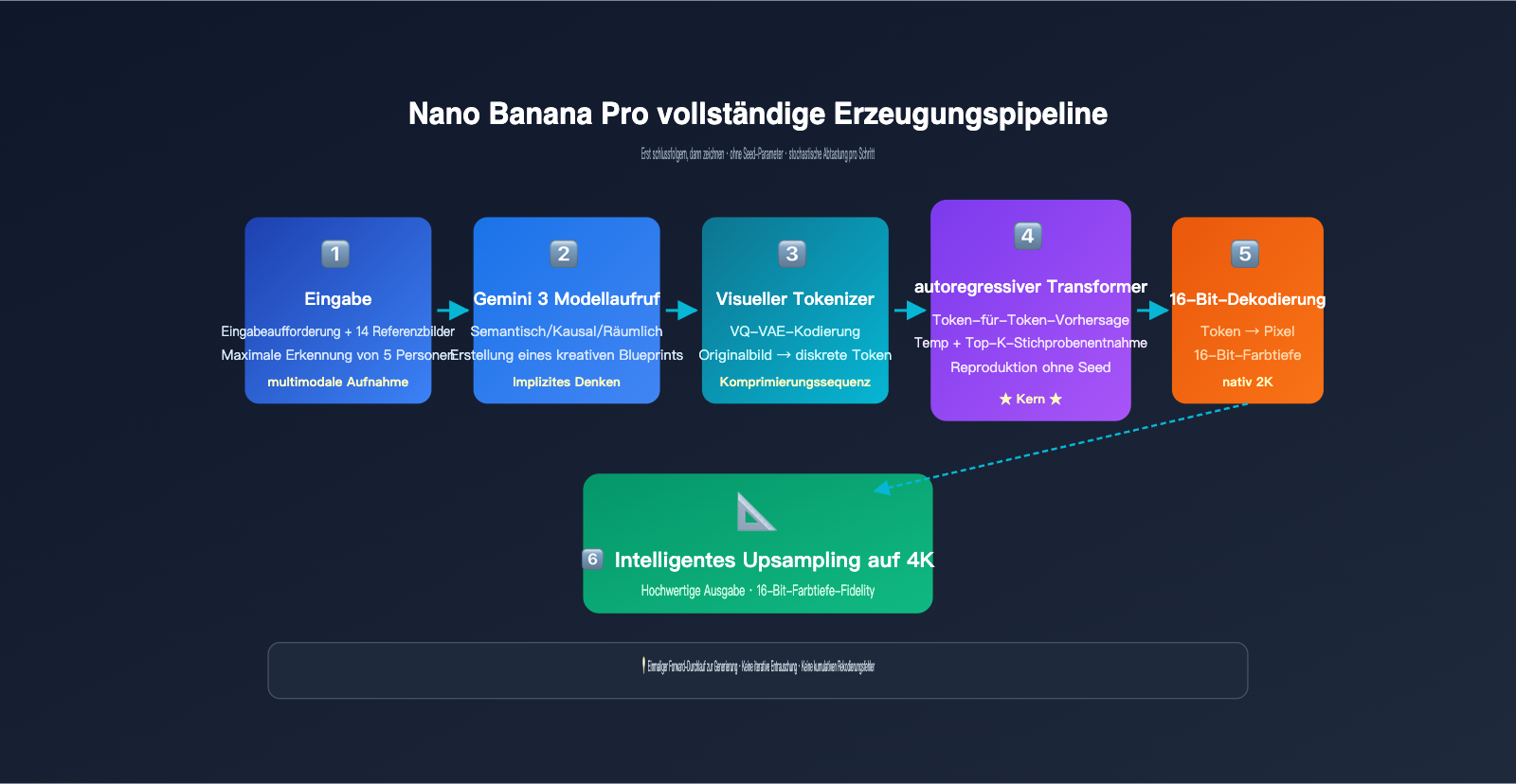 nano-banana-pro-image-generation-principle-vs-local-edit-de 图示