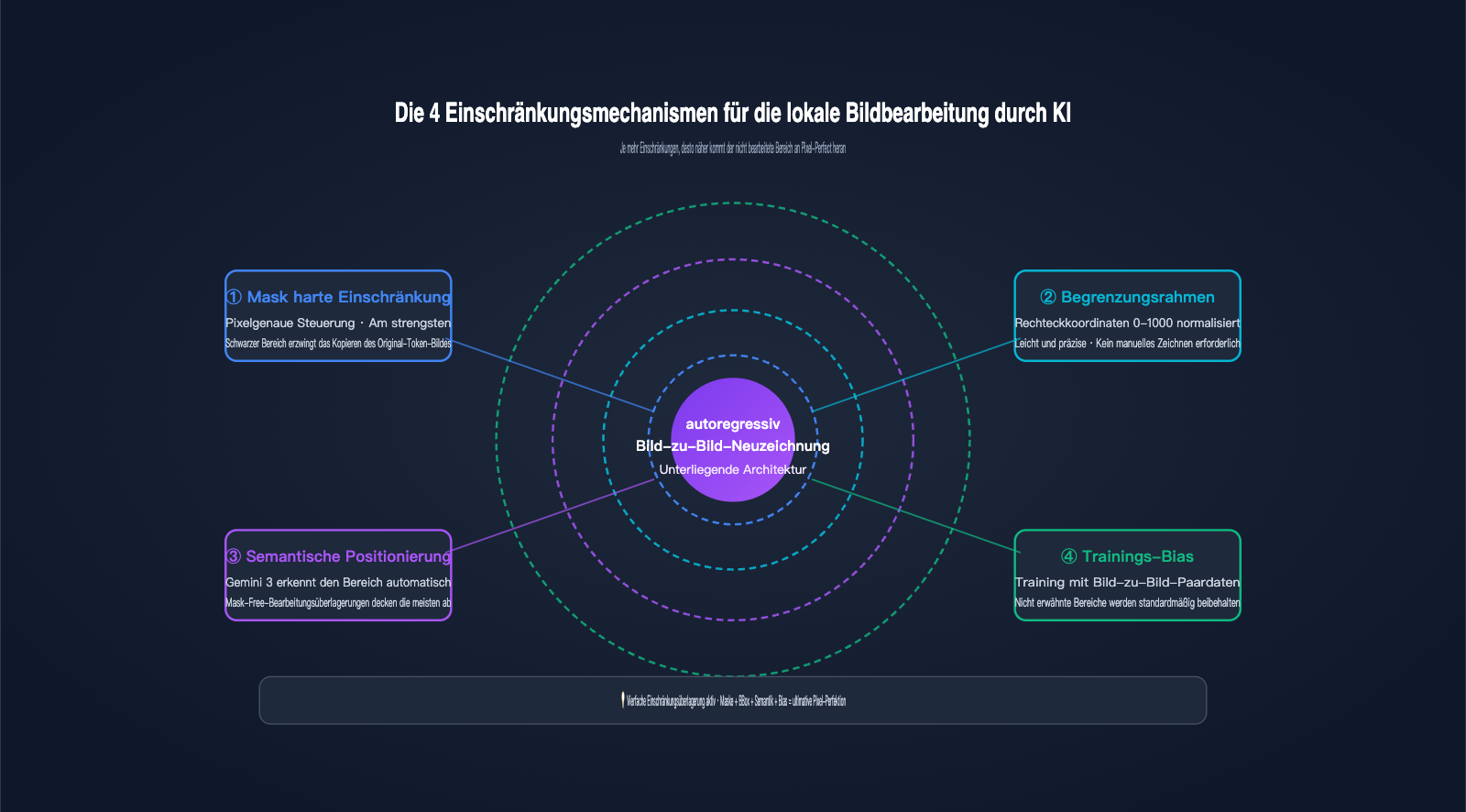 nano-banana-pro-image-generation-principle-vs-local-edit-de 图示