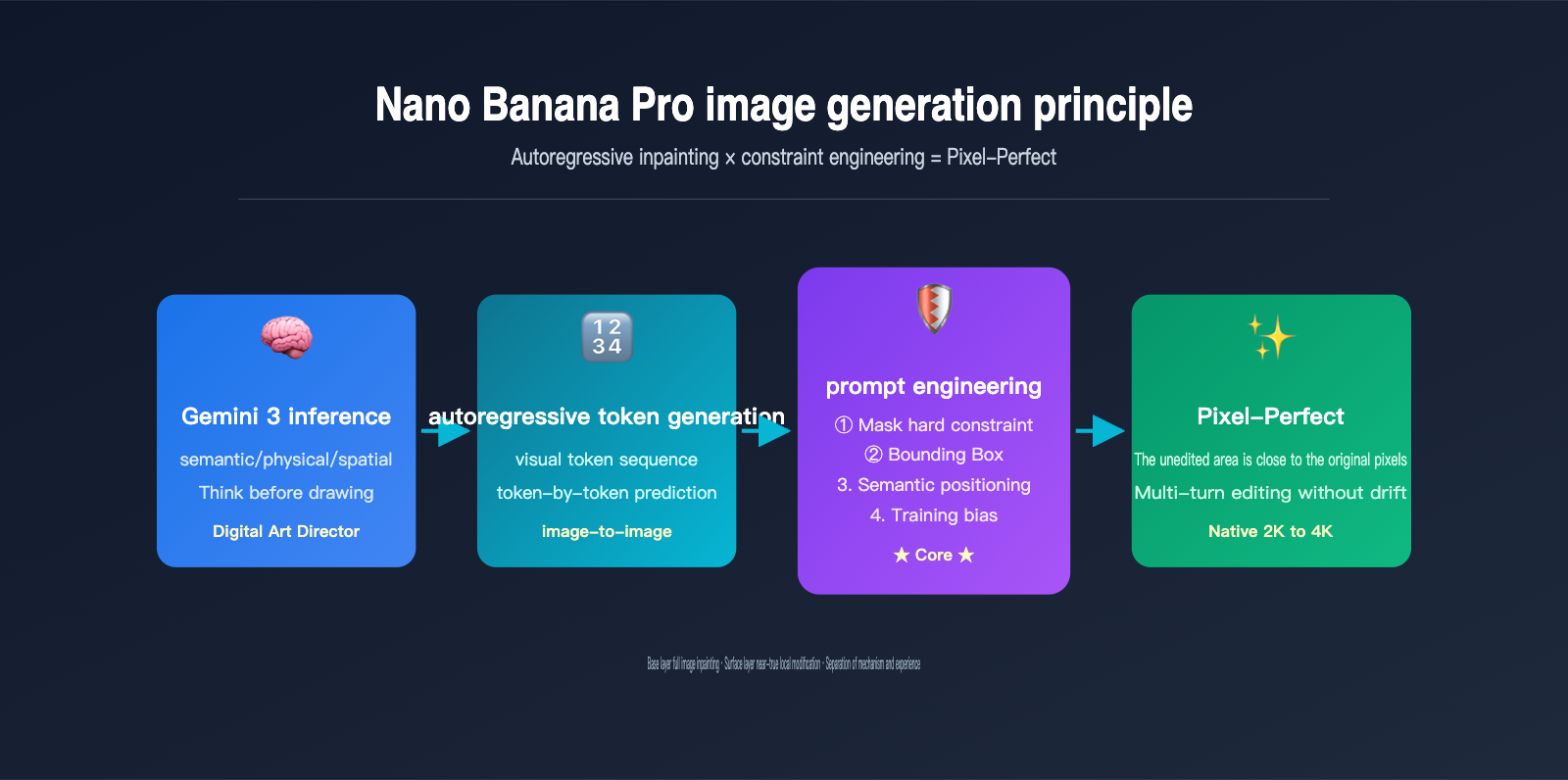 nano banana pro image generation principle vs local edit en image 0 图示