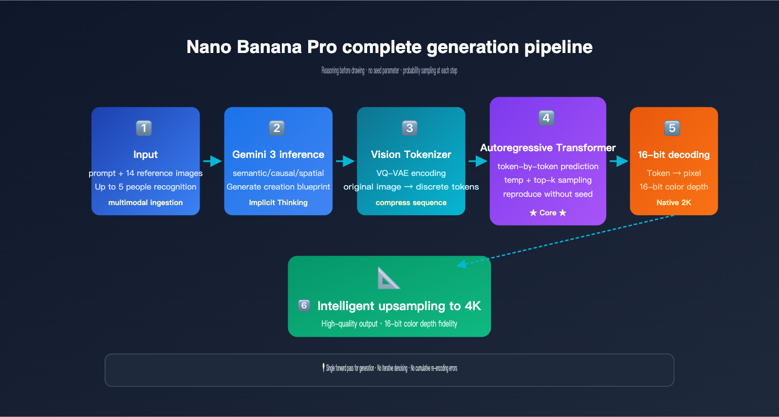 nano-banana-pro-image-generation-principle-vs-local-edit-en 图示