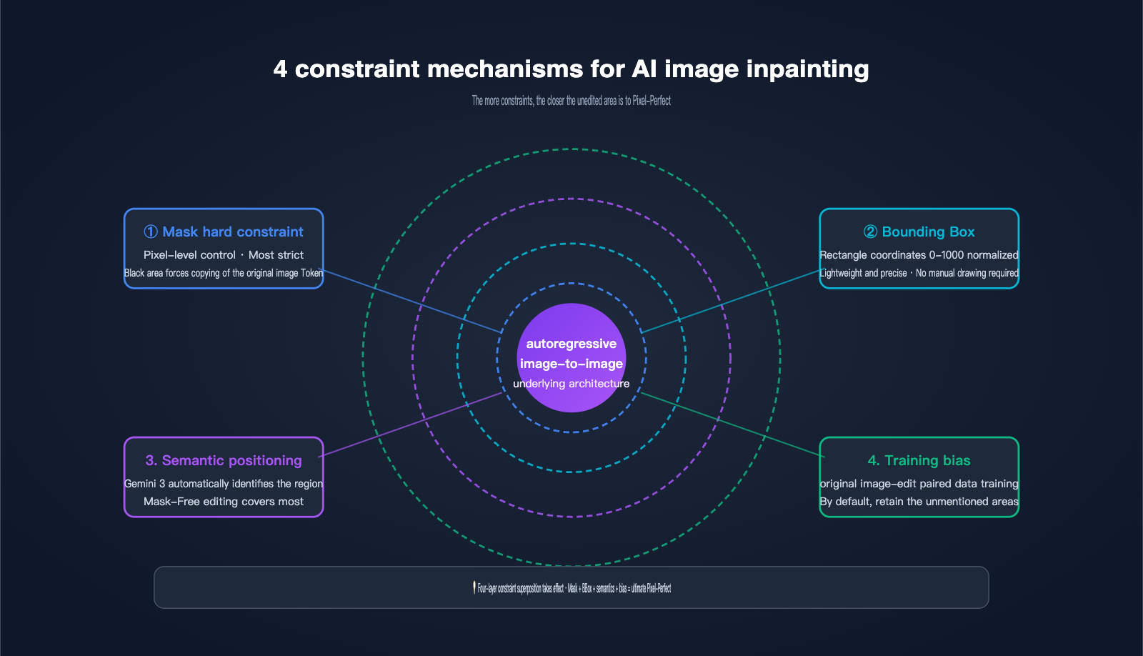 nano-banana-pro-image-generation-principle-vs-local-edit-en 图示