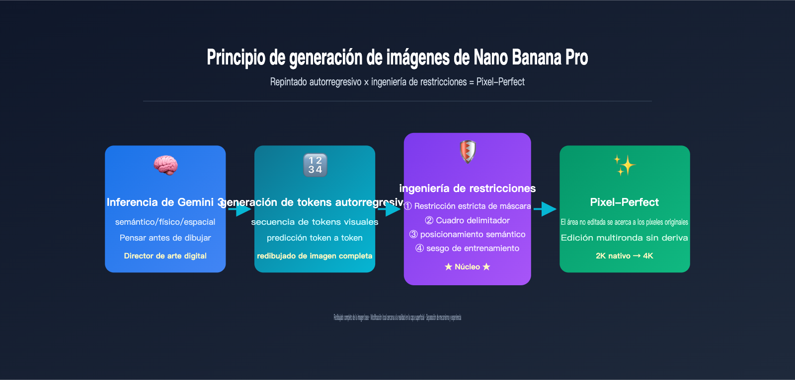 nano banana pro image generation principle vs local edit es image 0 图示