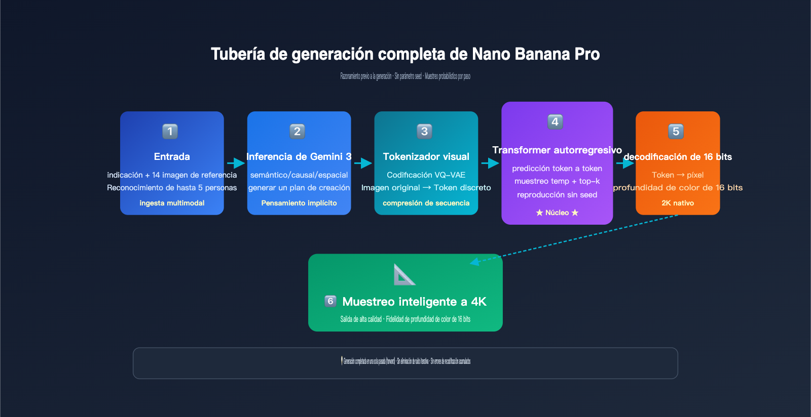 nano-banana-pro-image-generation-principle-vs-local-edit-es 图示