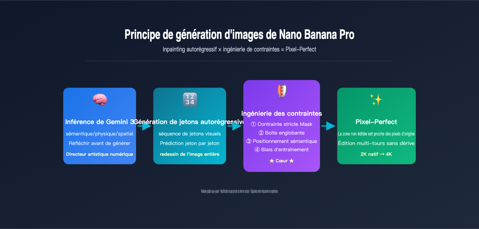 nano banana pro image generation principle vs local edit fr image 0 图示