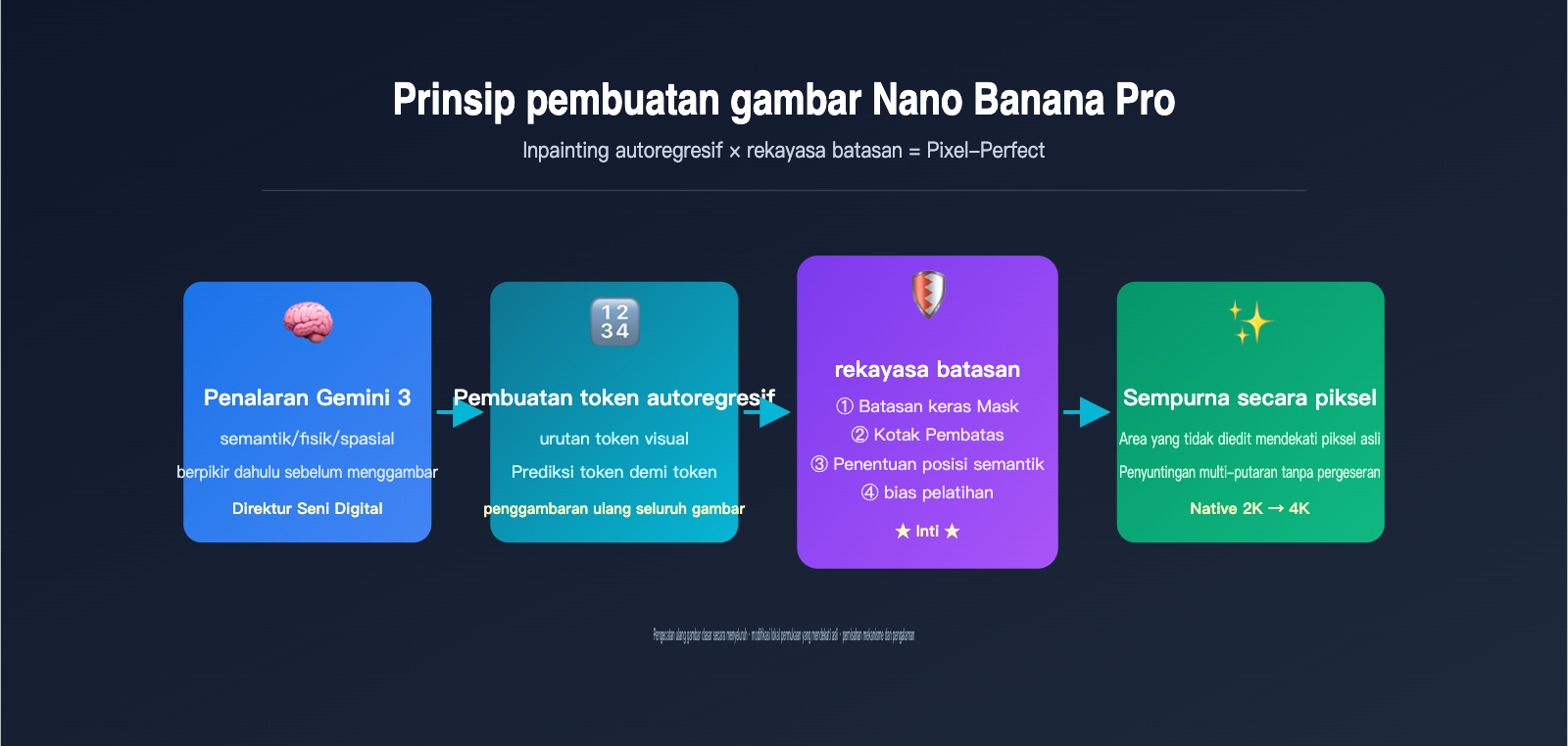 nano banana pro image generation principle vs local edit id image 0 图示