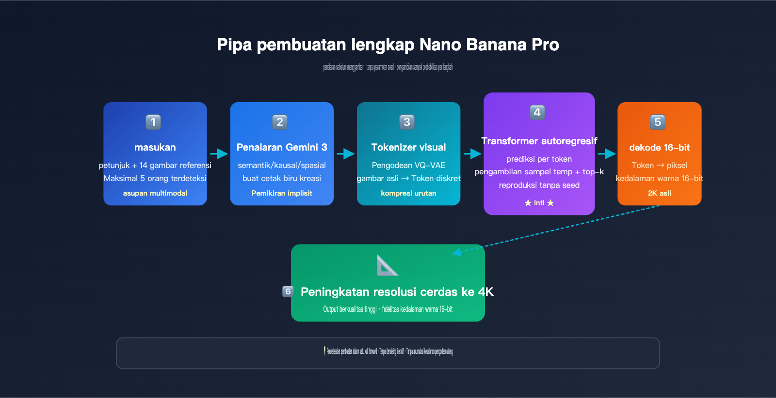 nano-banana-pro-image-generation-principle-vs-local-edit-id 图示