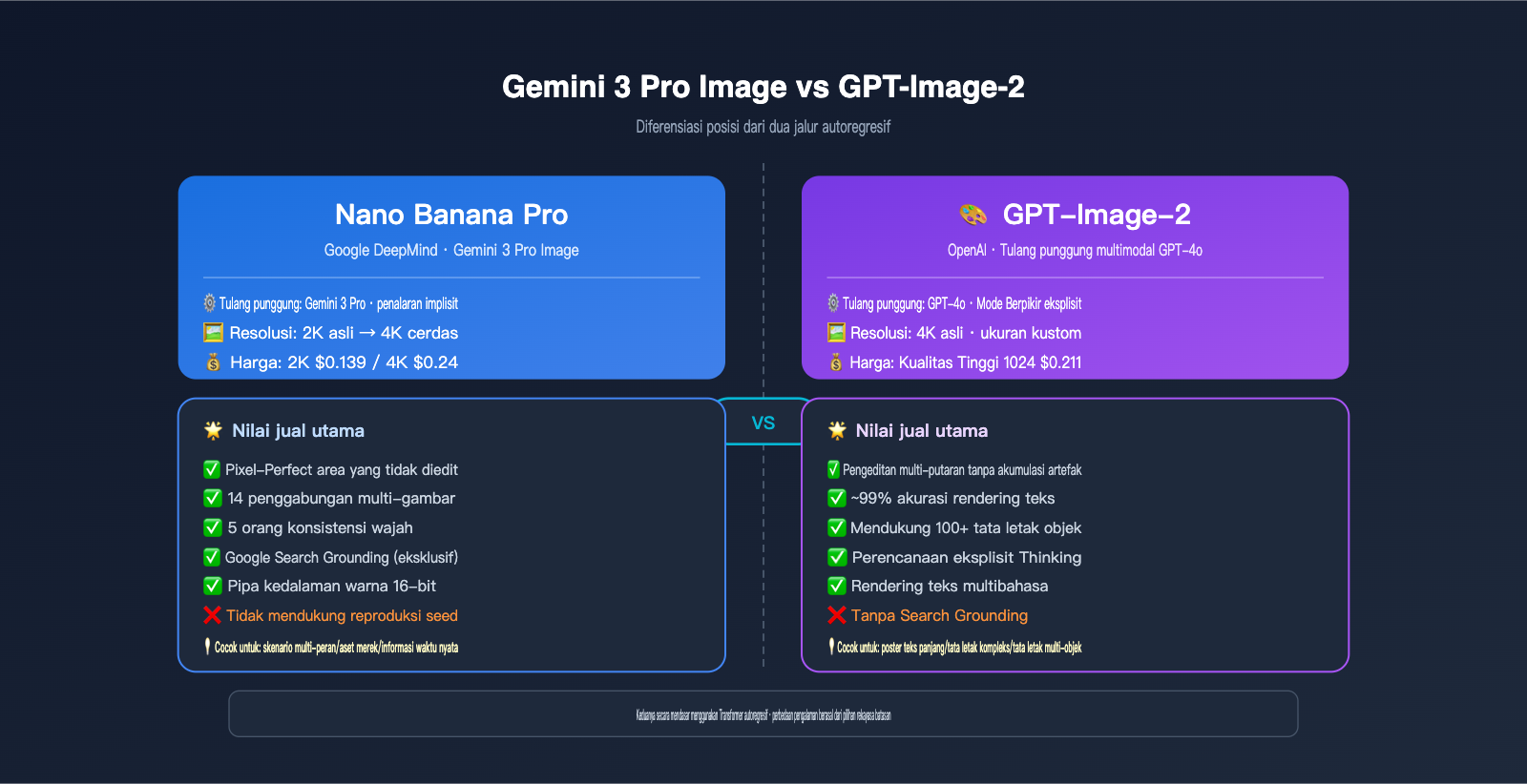 nano-banana-pro-image-generation-principle-vs-local-edit-id 图示