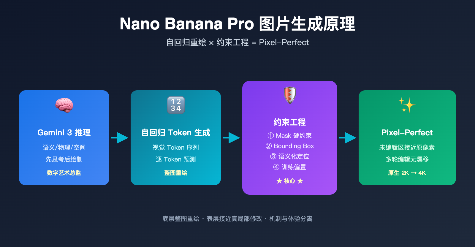 nano banana pro image generation principle vs local edit image 0 图示