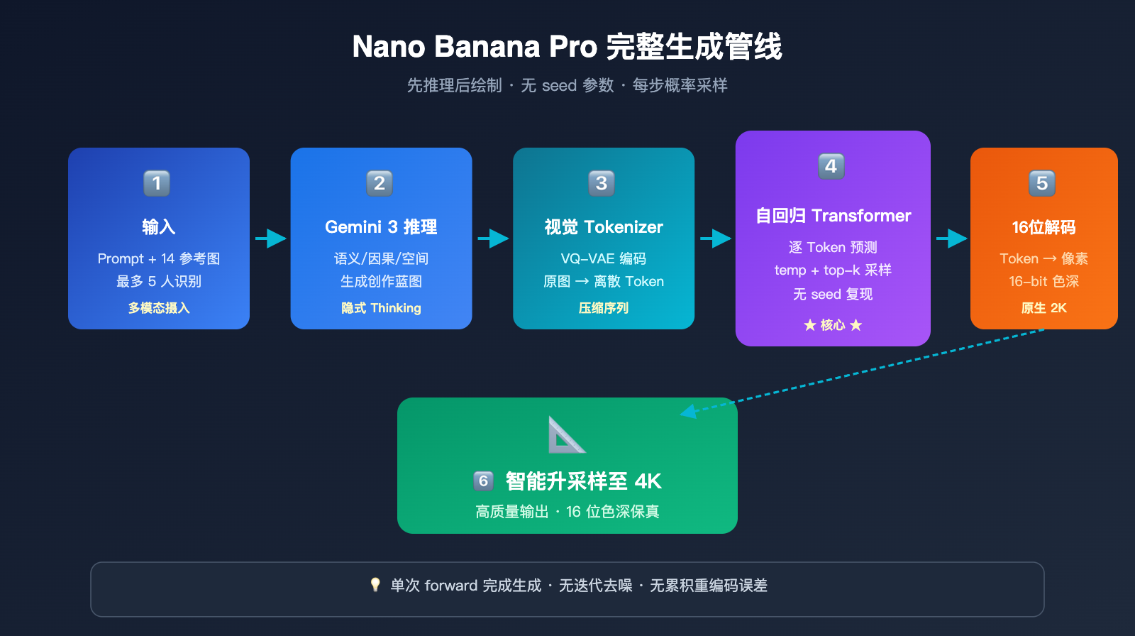 nano-banana-pro-image-generation-principle-vs-local-edit 图示