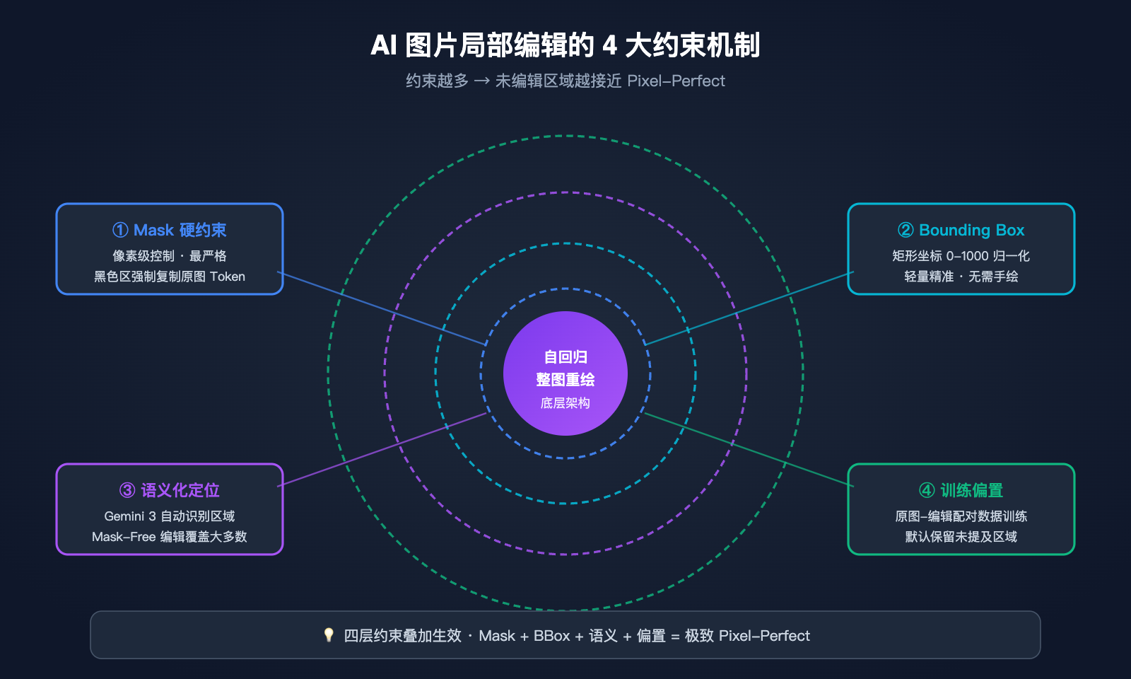 nano-banana-pro-image-generation-principle-vs-local-edit 图示
