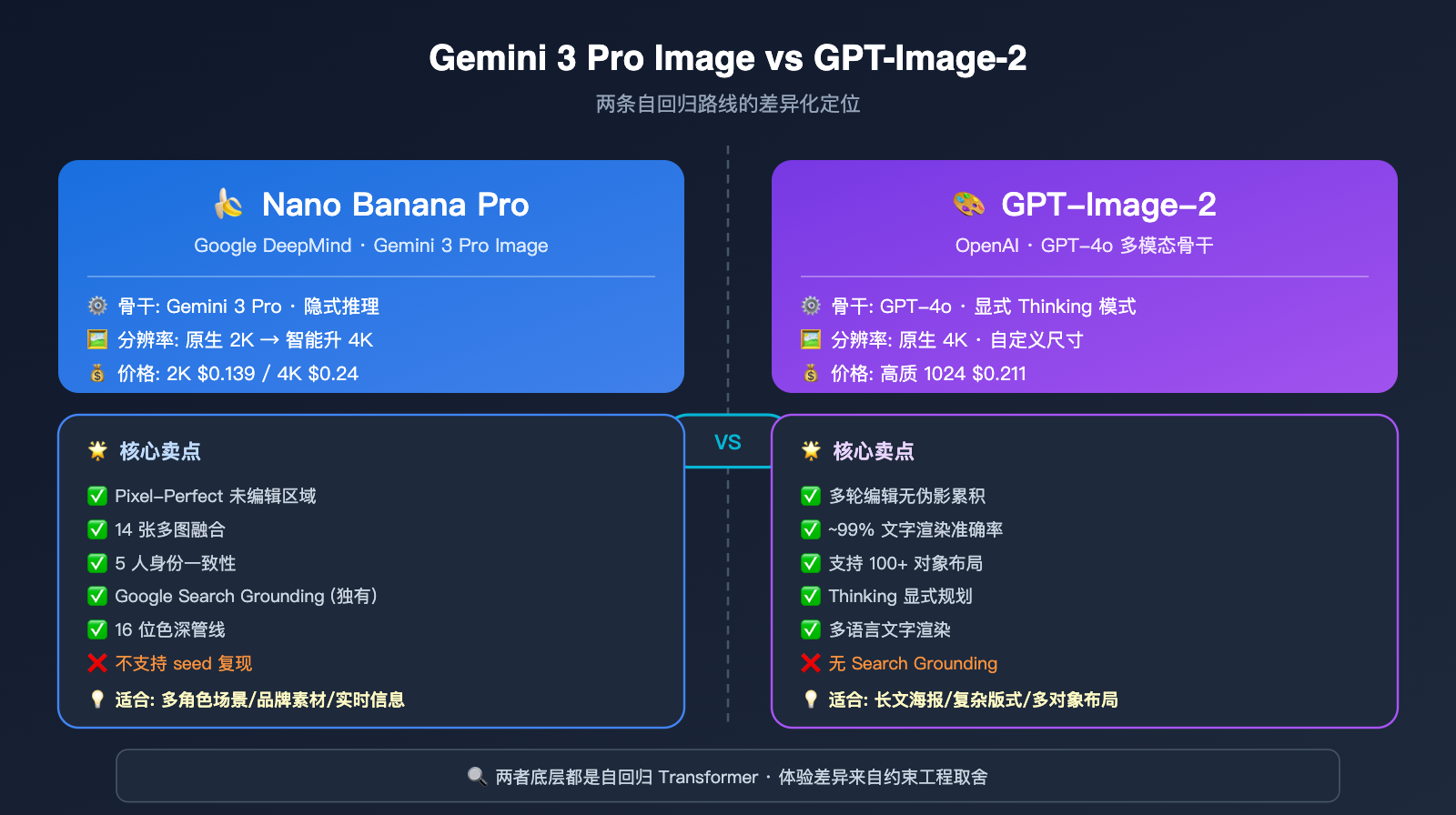 nano-banana-pro-image-generation-principle-vs-local-edit 图示
