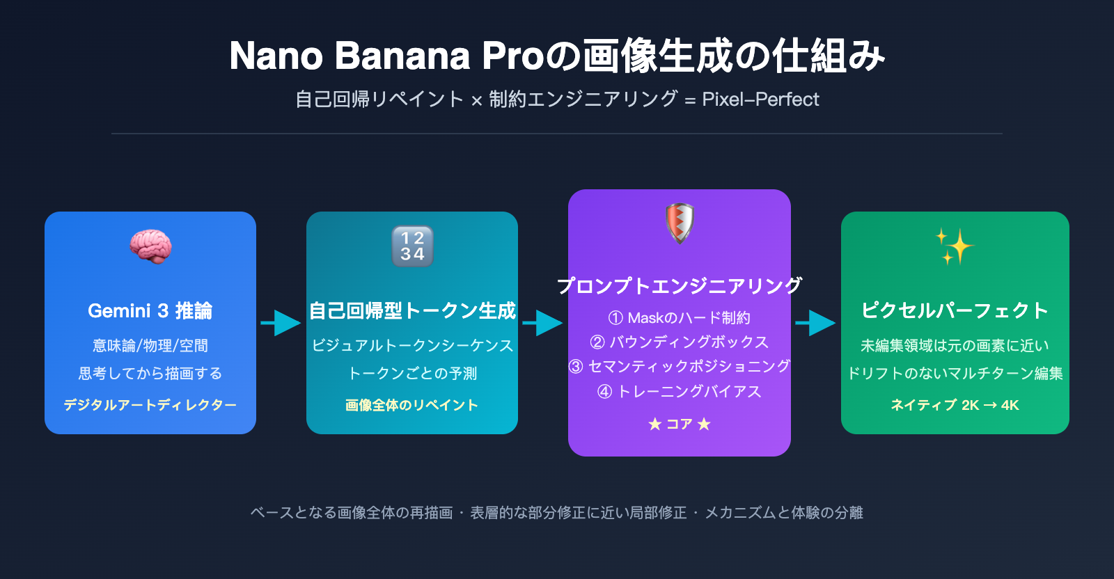 nano banana pro image generation principle vs local edit ja image 0 图示