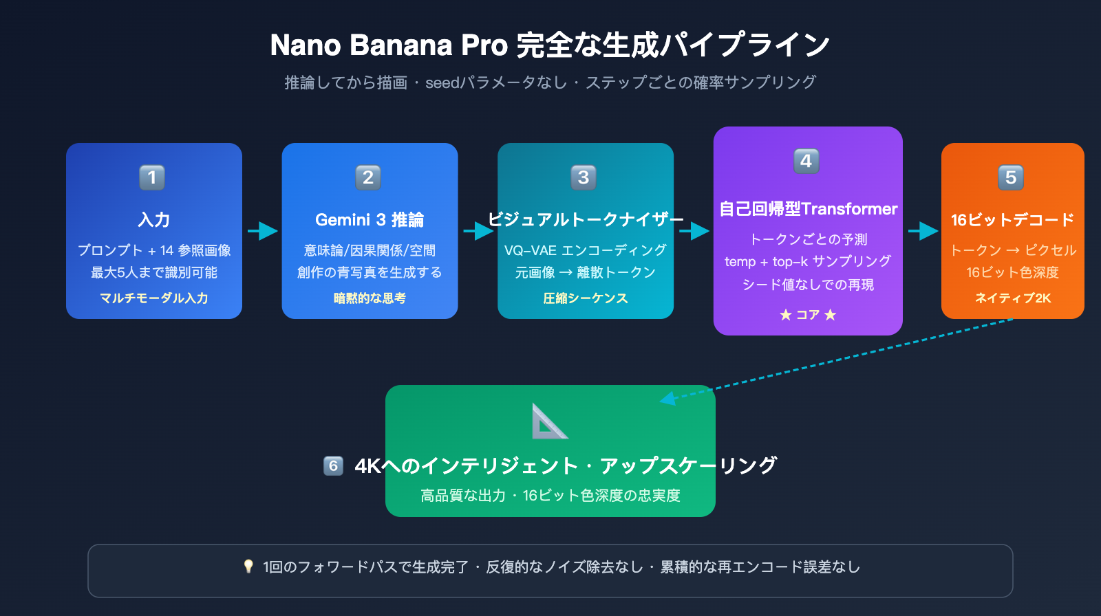 nano-banana-pro-image-generation-principle-vs-local-edit-ja 图示