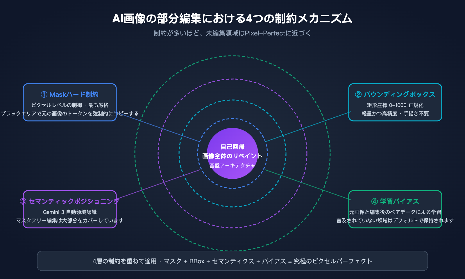 nano-banana-pro-image-generation-principle-vs-local-edit-ja 图示