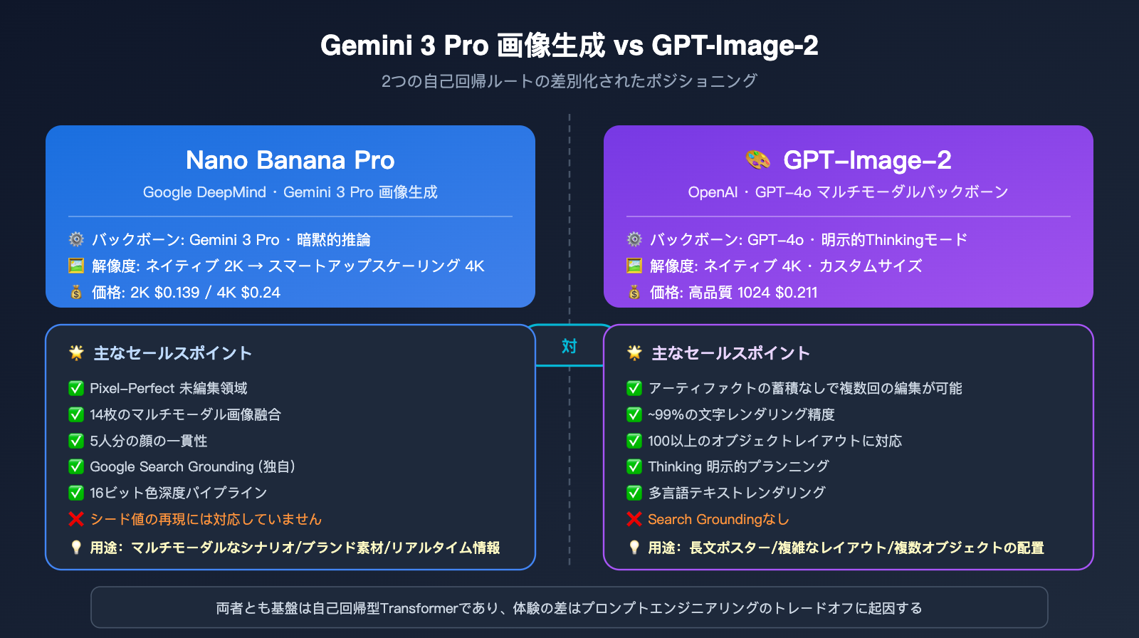 nano-banana-pro-image-generation-principle-vs-local-edit-ja 图示