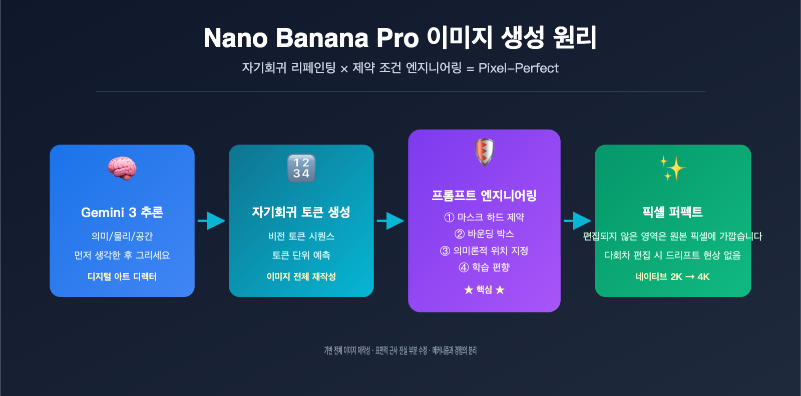 nano banana pro image generation principle vs local edit ko image 0 图示