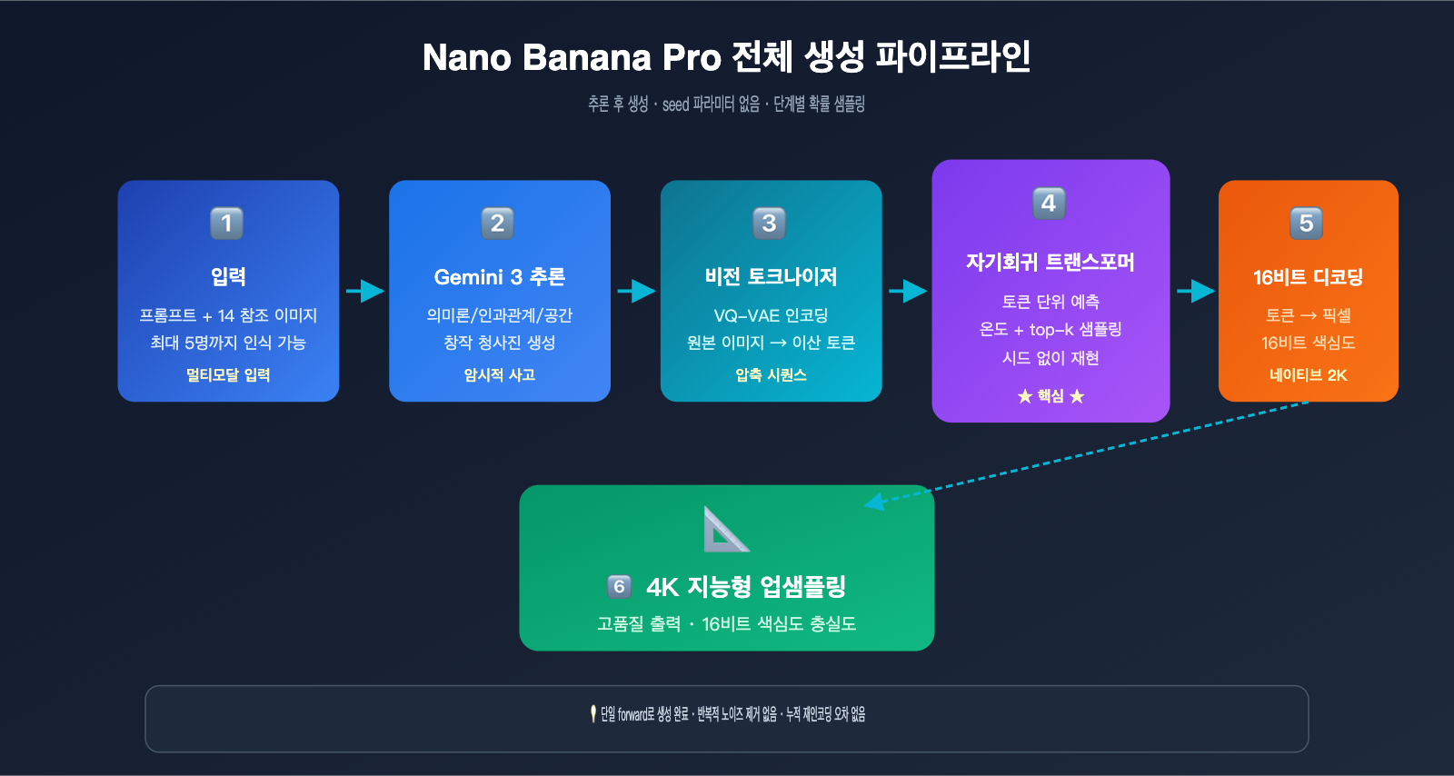nano-banana-pro-image-generation-principle-vs-local-edit-ko 图示