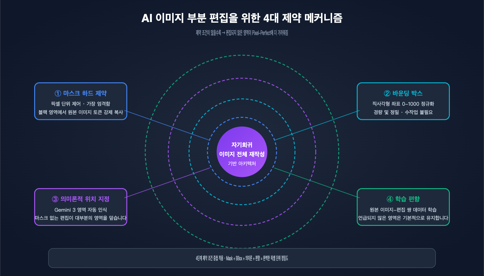 nano-banana-pro-image-generation-principle-vs-local-edit-ko 图示