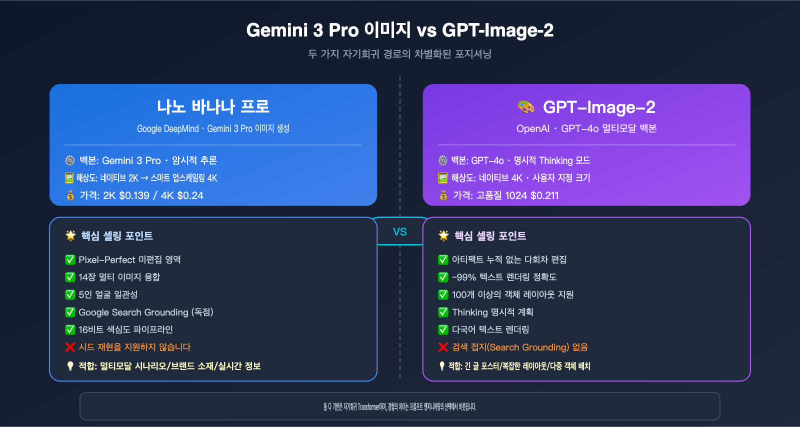 nano-banana-pro-image-generation-principle-vs-local-edit-ko 图示