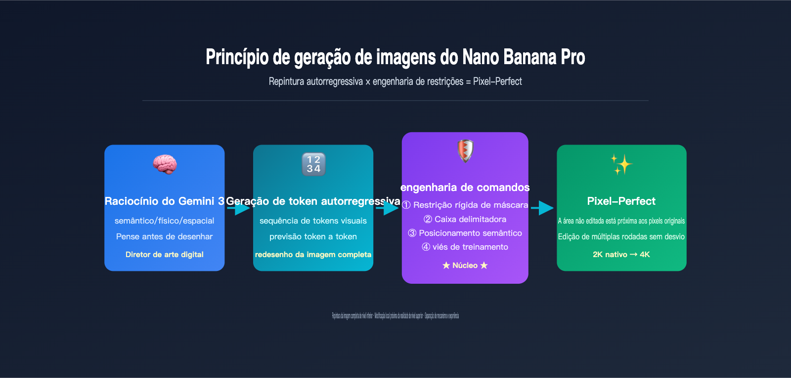 nano banana pro image generation principle vs local edit pt pt image 0 图示