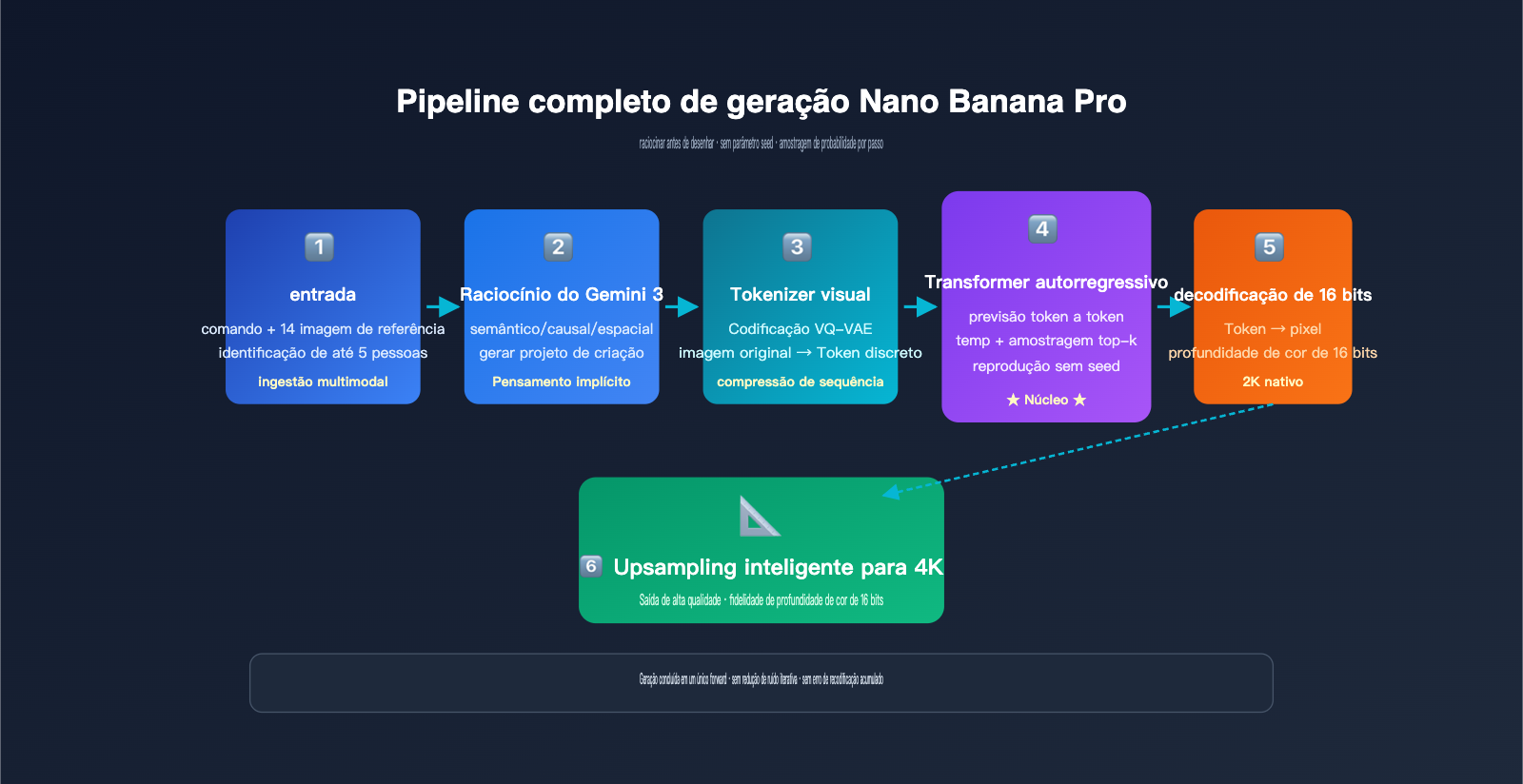 nano-banana-pro-image-generation-principle-vs-local-edit-pt-pt 图示