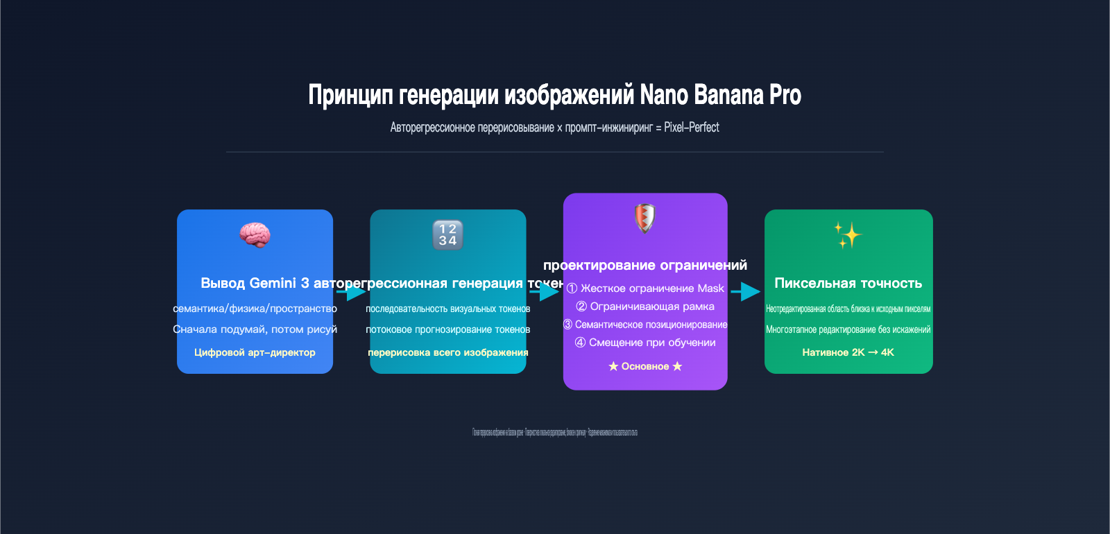 nano banana pro image generation principle vs local edit ru image 0 图示