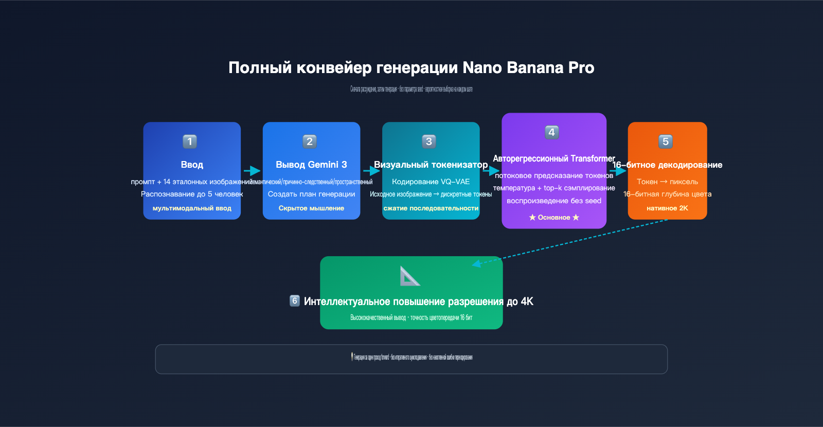 nano-banana-pro-image-generation-principle-vs-local-edit-ru 图示