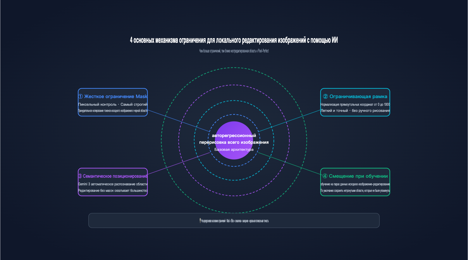 nano-banana-pro-image-generation-principle-vs-local-edit-ru 图示