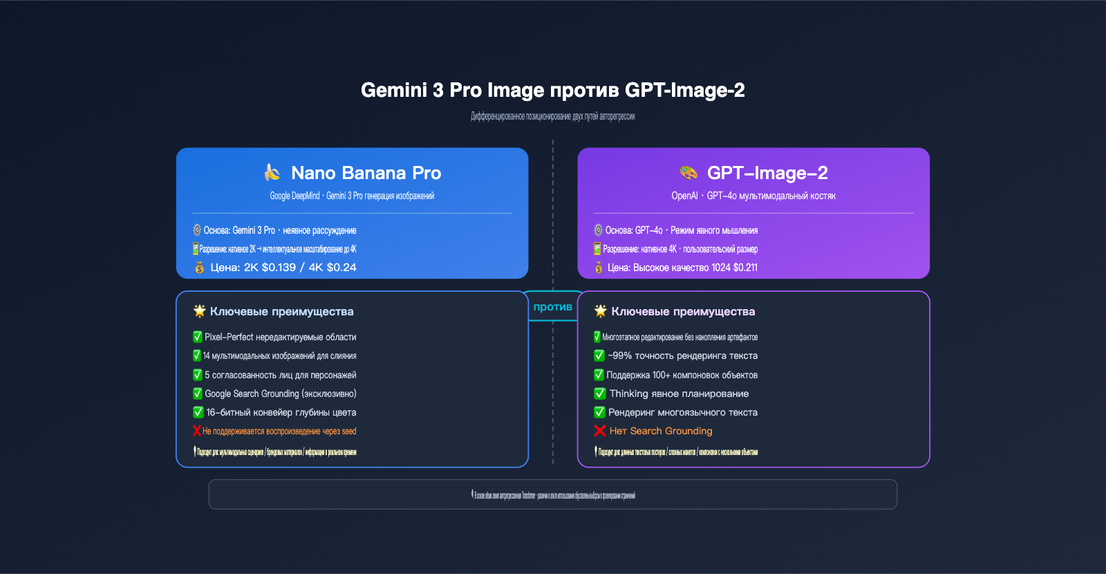 nano-banana-pro-image-generation-principle-vs-local-edit-ru 图示
