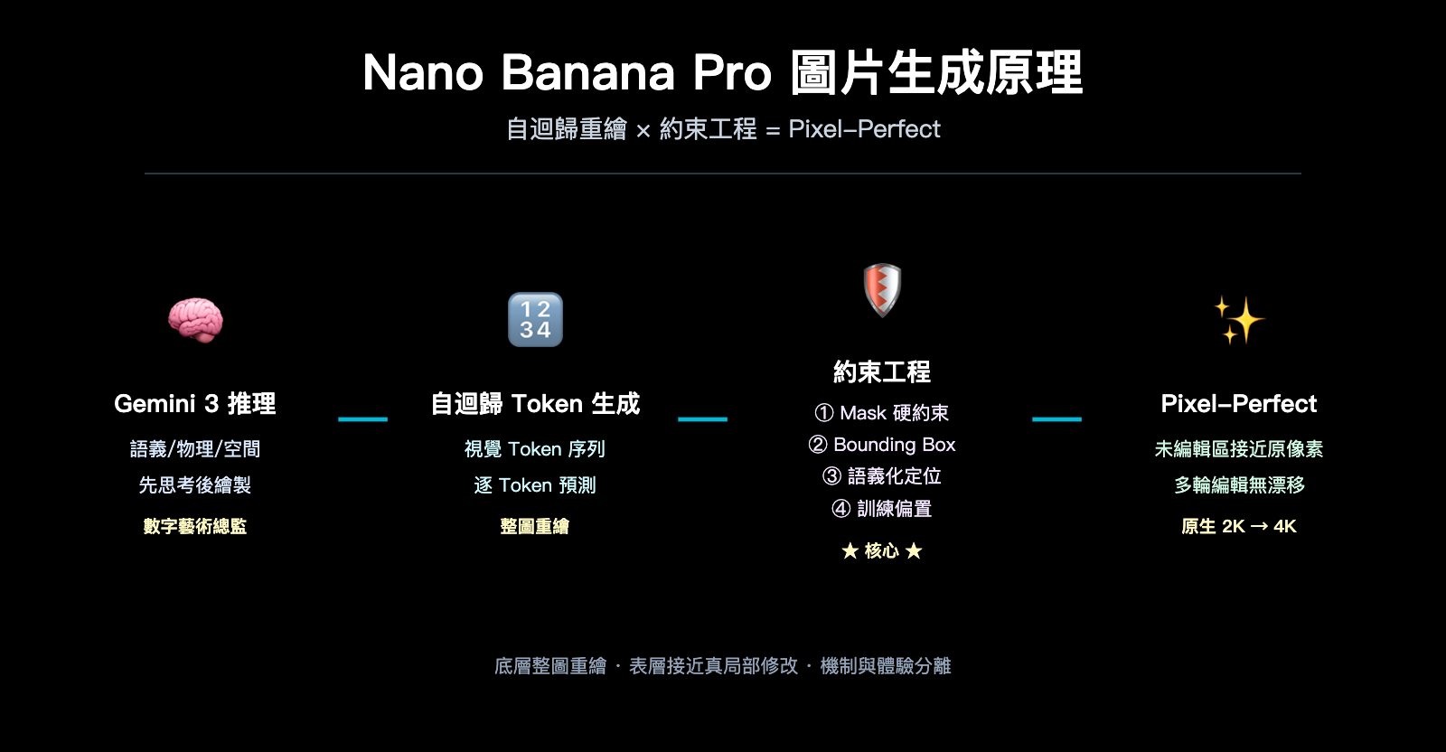 nano banana pro image generation principle vs local edit zh hant image 0 图示