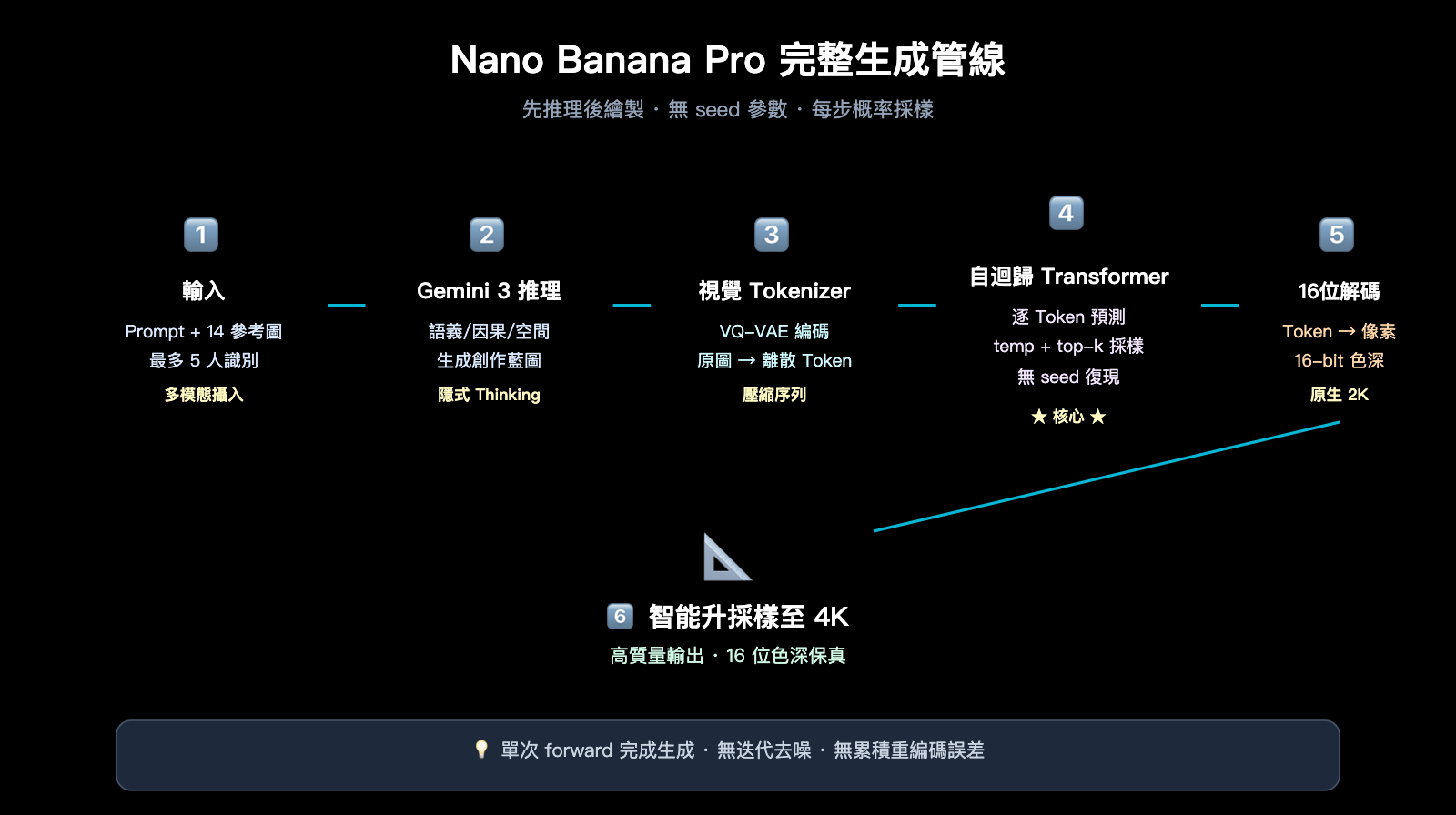nano-banana-pro-image-generation-principle-vs-local-edit-zh-hant 图示