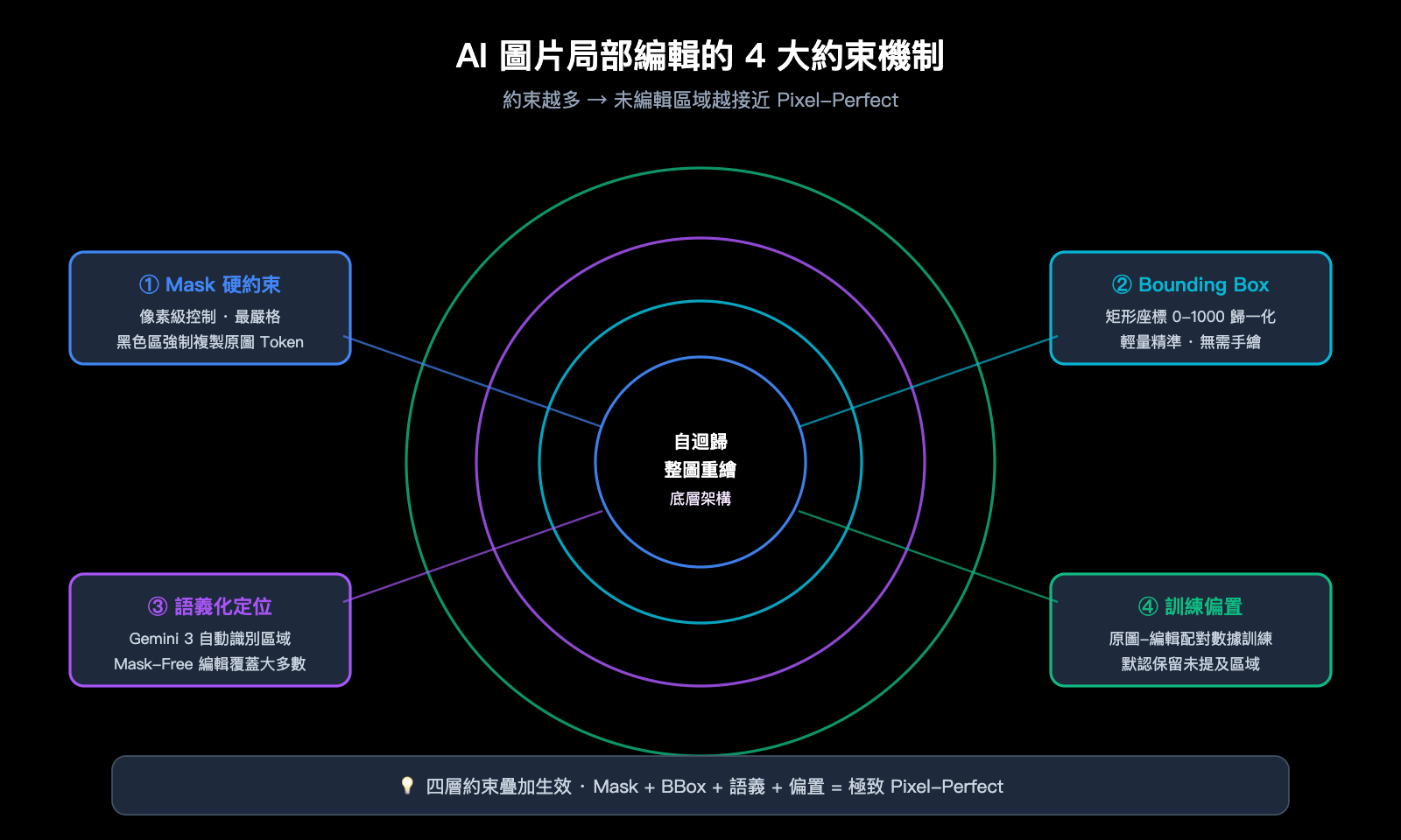 nano-banana-pro-image-generation-principle-vs-local-edit-zh-hant 图示