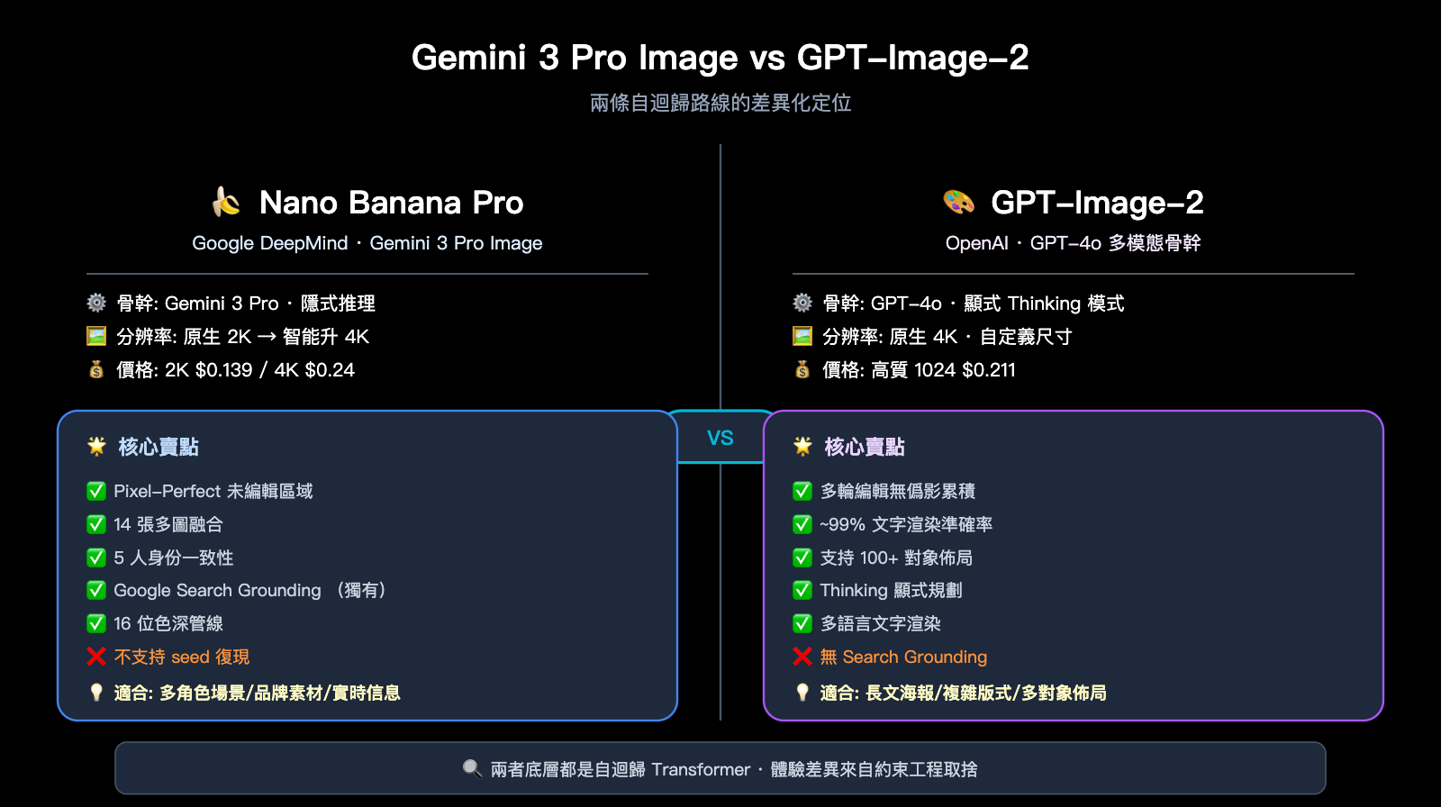 nano-banana-pro-image-generation-principle-vs-local-edit-zh-hant 图示