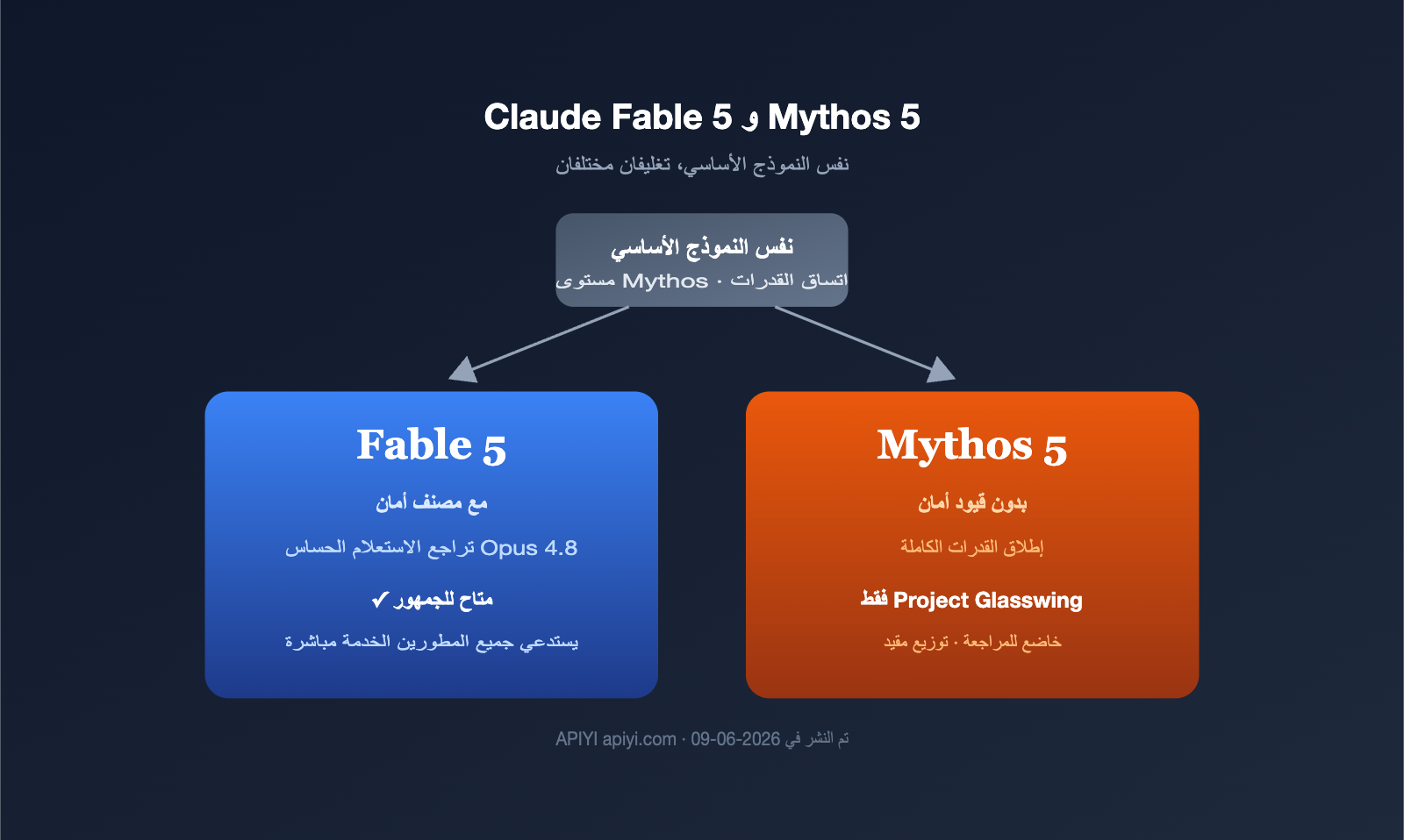 claude fable 5 vs mythos 5 difference comparison ar image 0 图示