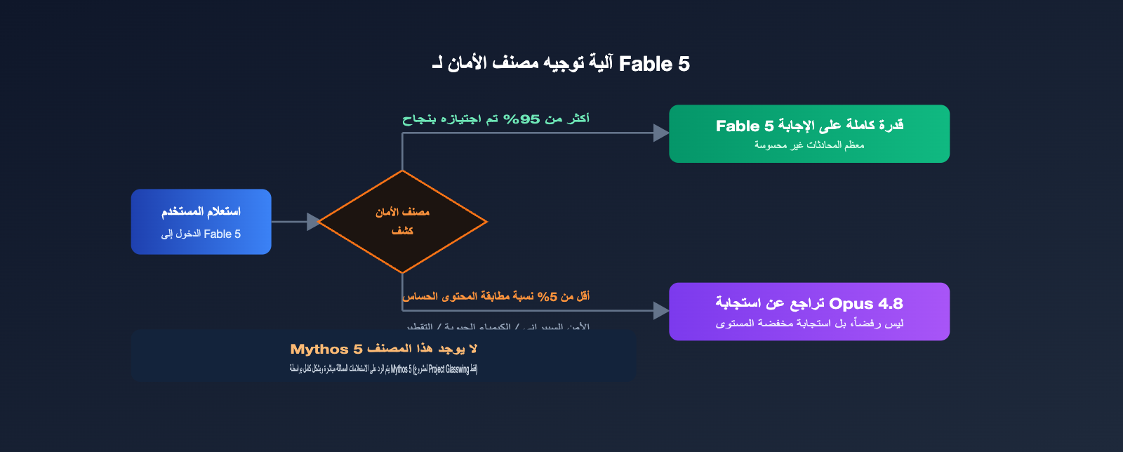claude-fable-5-vs-mythos-5-difference-comparison-ar 图示
