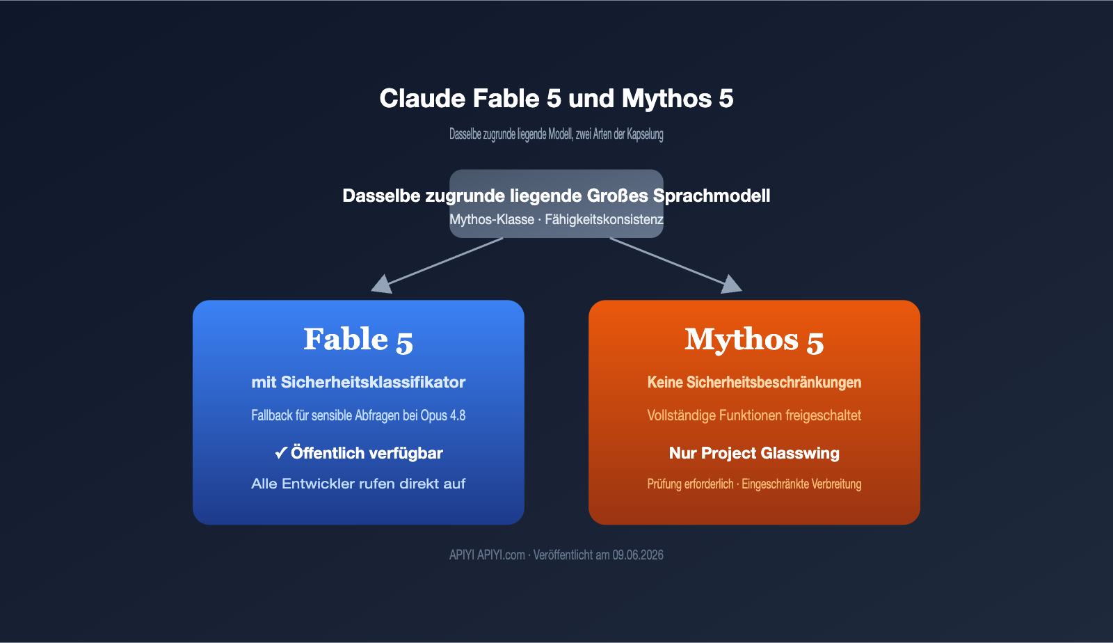 claude fable 5 vs mythos 5 difference comparison de image 0 图示