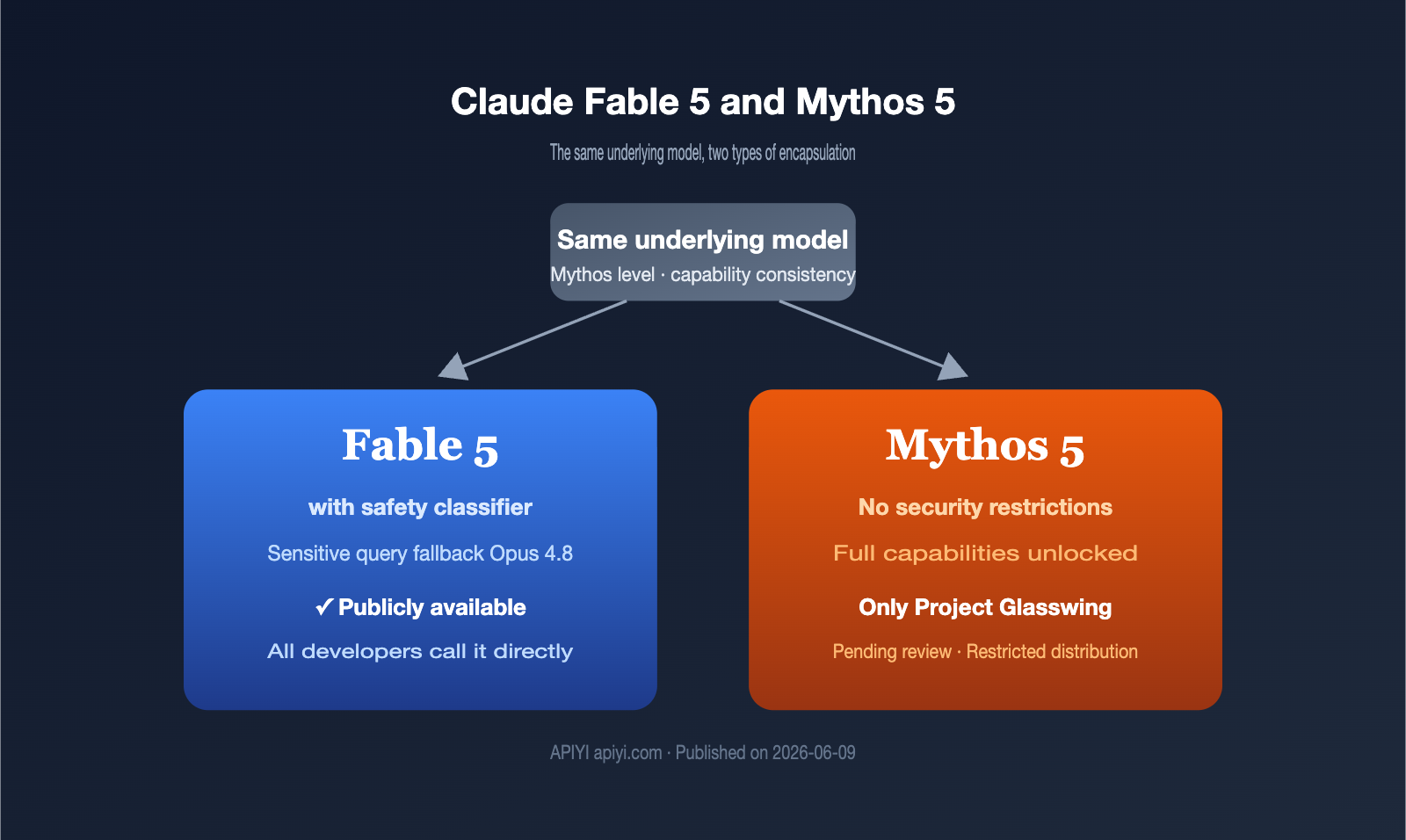 claude fable 5 vs mythos 5 difference comparison en image 0 图示