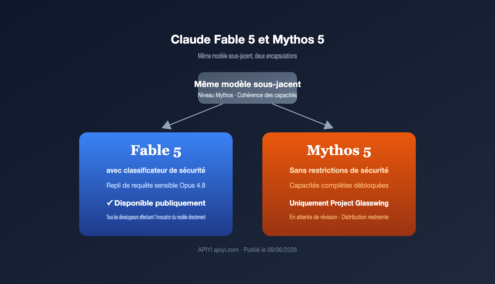 claude-fable-5-vs-mythos-5-difference-comparison-fr 图示
