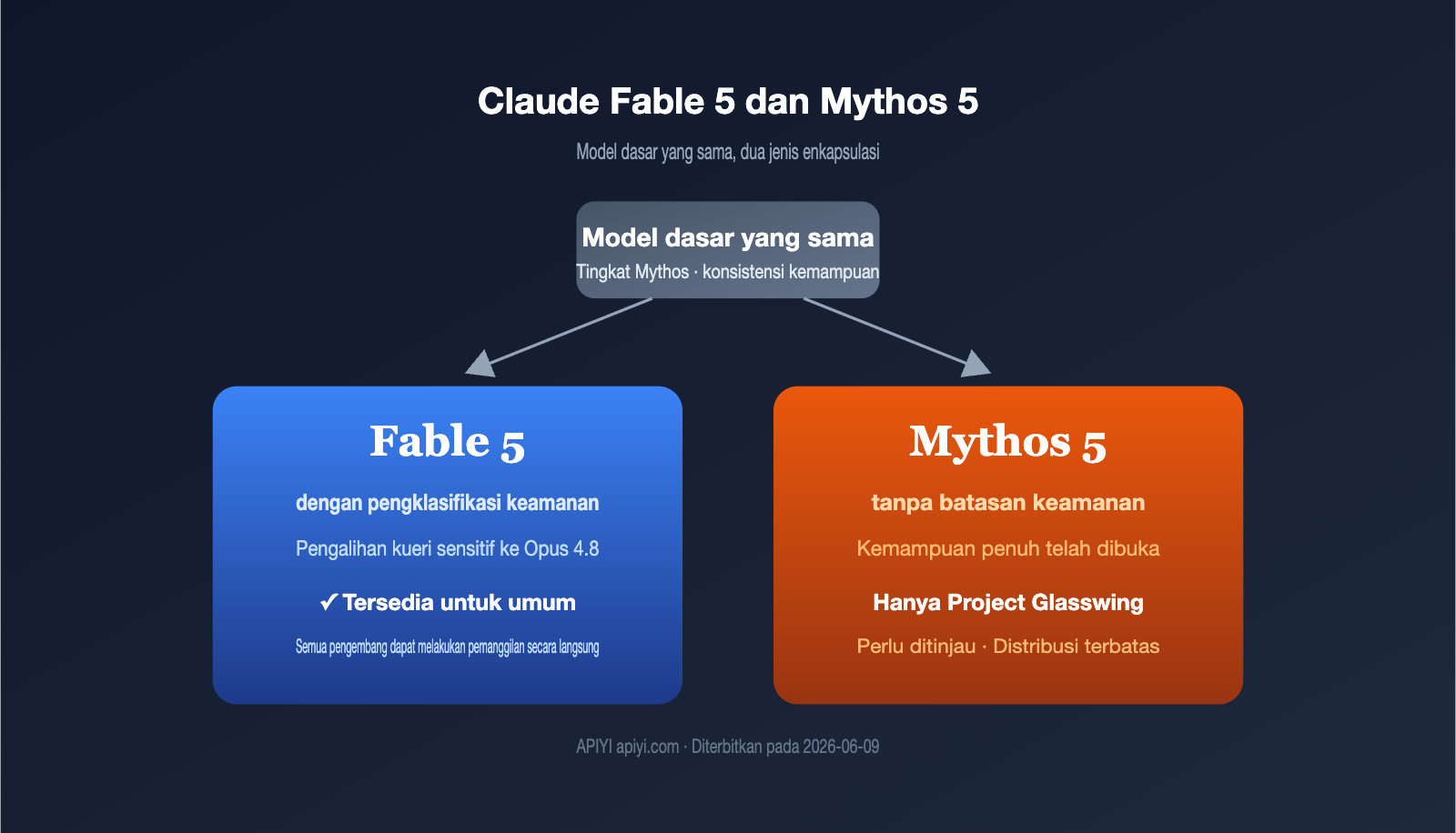claude fable 5 vs mythos 5 difference comparison id image 0 图示