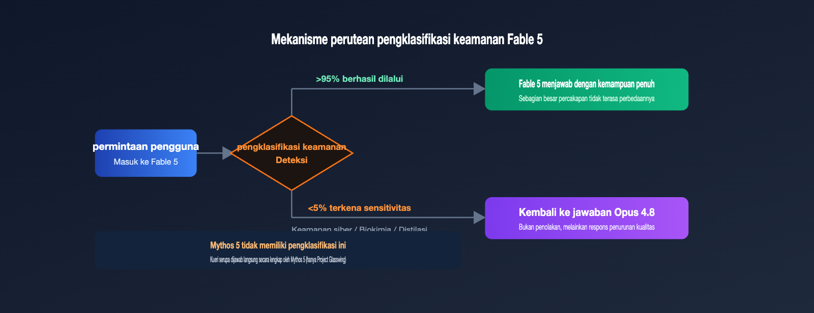 claude-fable-5-vs-mythos-5-difference-comparison-id 图示