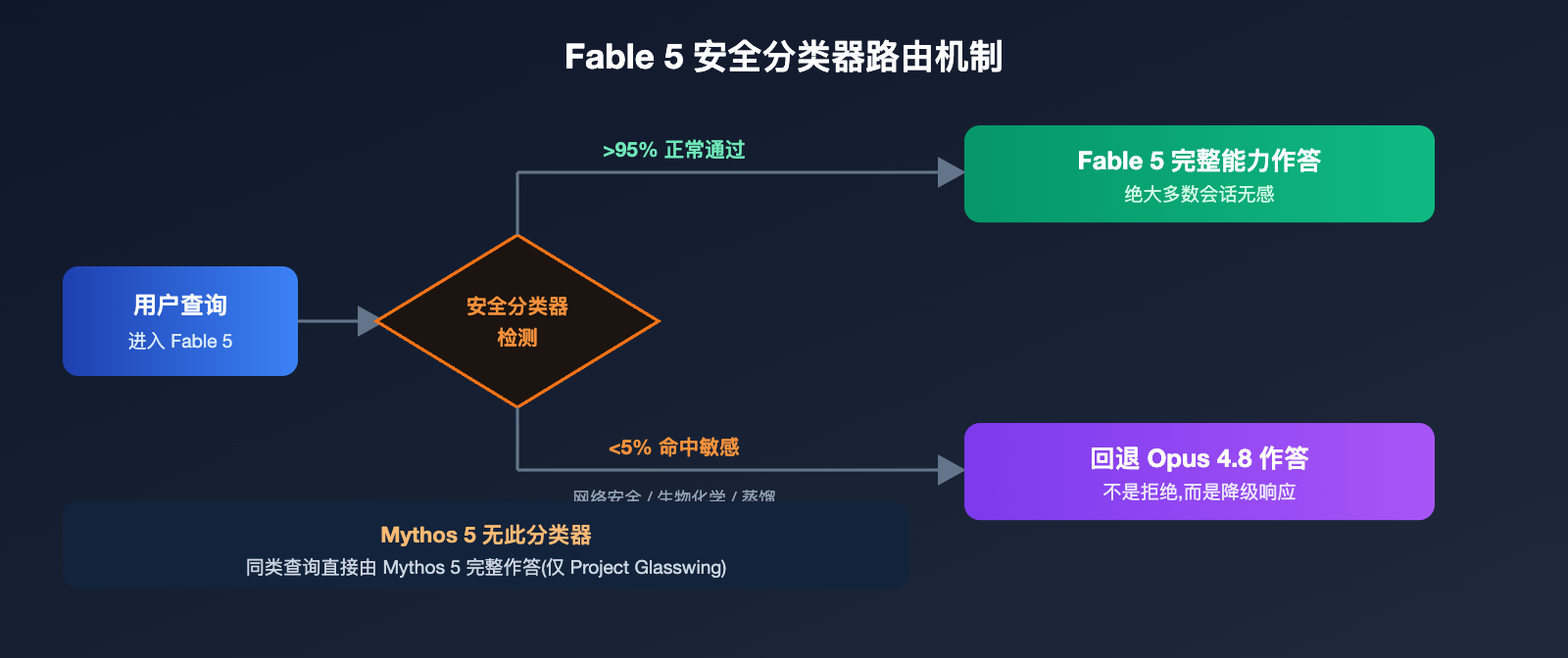claude-fable-5-vs-mythos-5-difference-comparison 图示