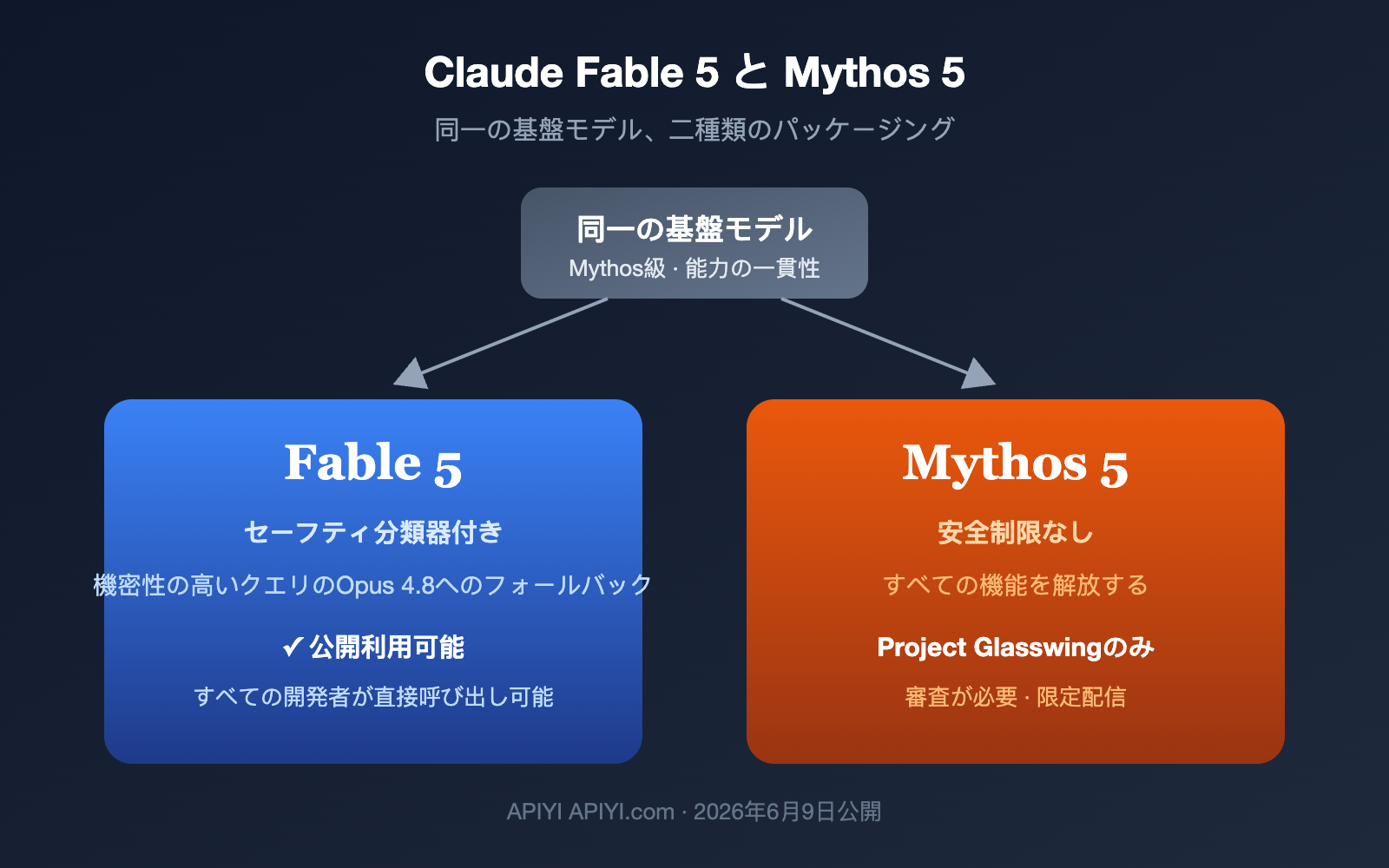 claude fable 5 vs mythos 5 difference comparison ja image 0 图示