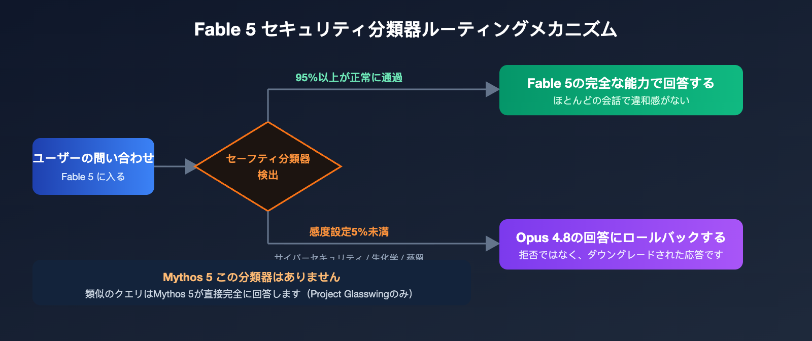 claude-fable-5-vs-mythos-5-difference-comparison-ja 图示